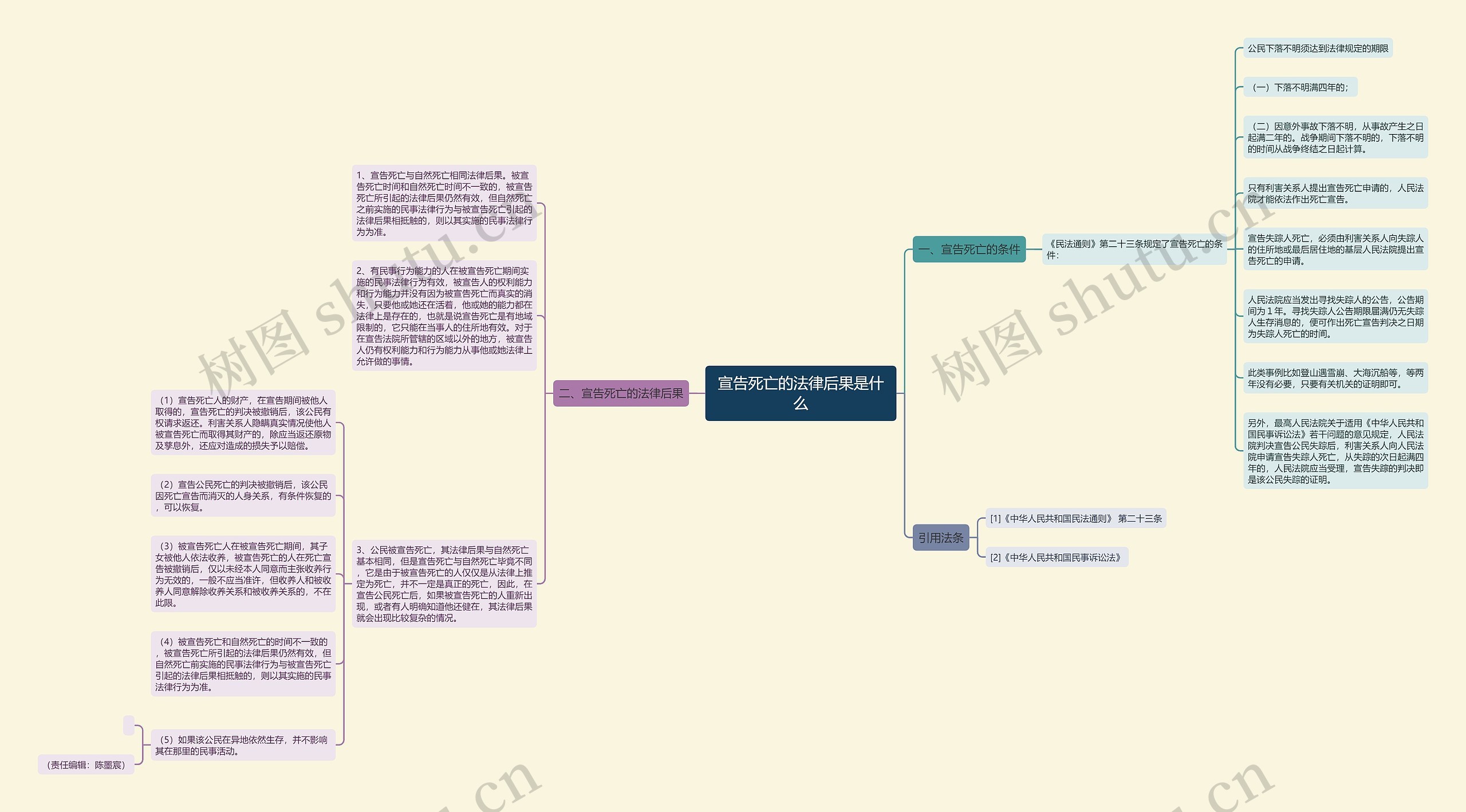 宣告死亡的法律后果是什么思维导图