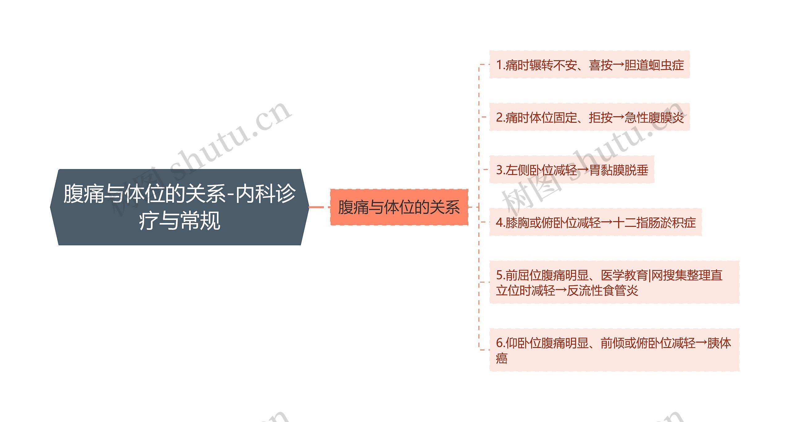 腹痛与体位的关系-内科诊疗与常规思维导图