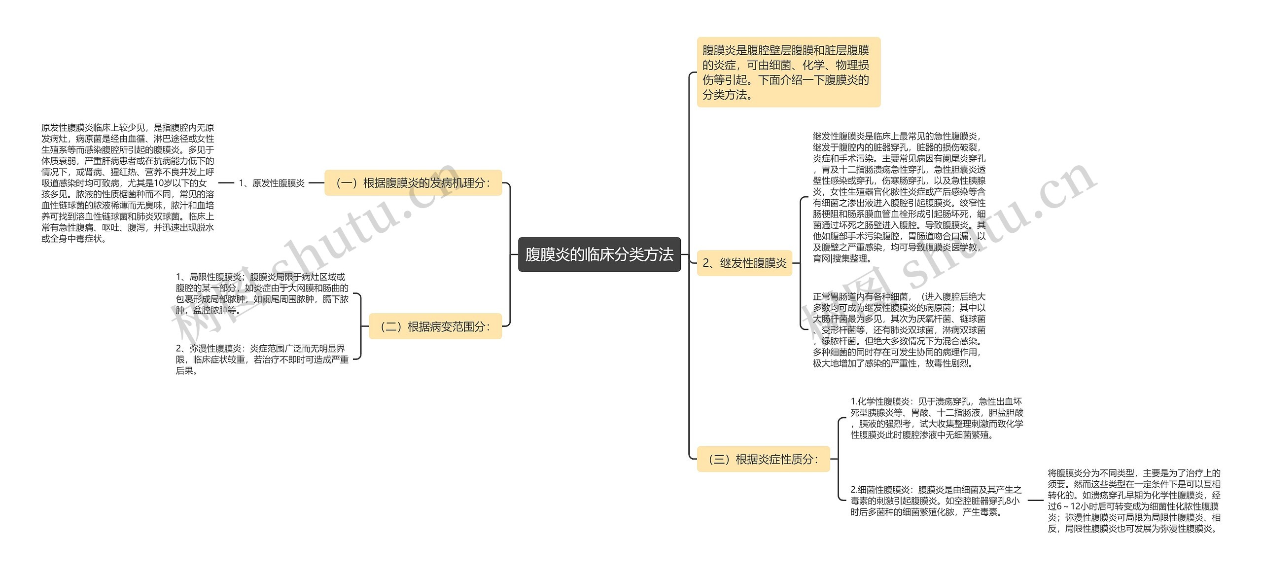 腹膜炎的临床分类方法思维导图