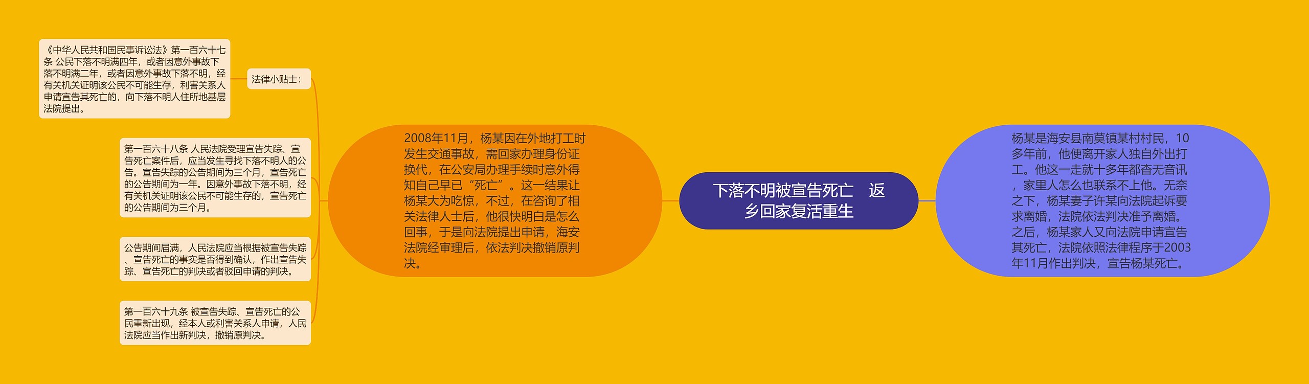 下落不明被宣告死亡　返乡回家复活重生思维导图