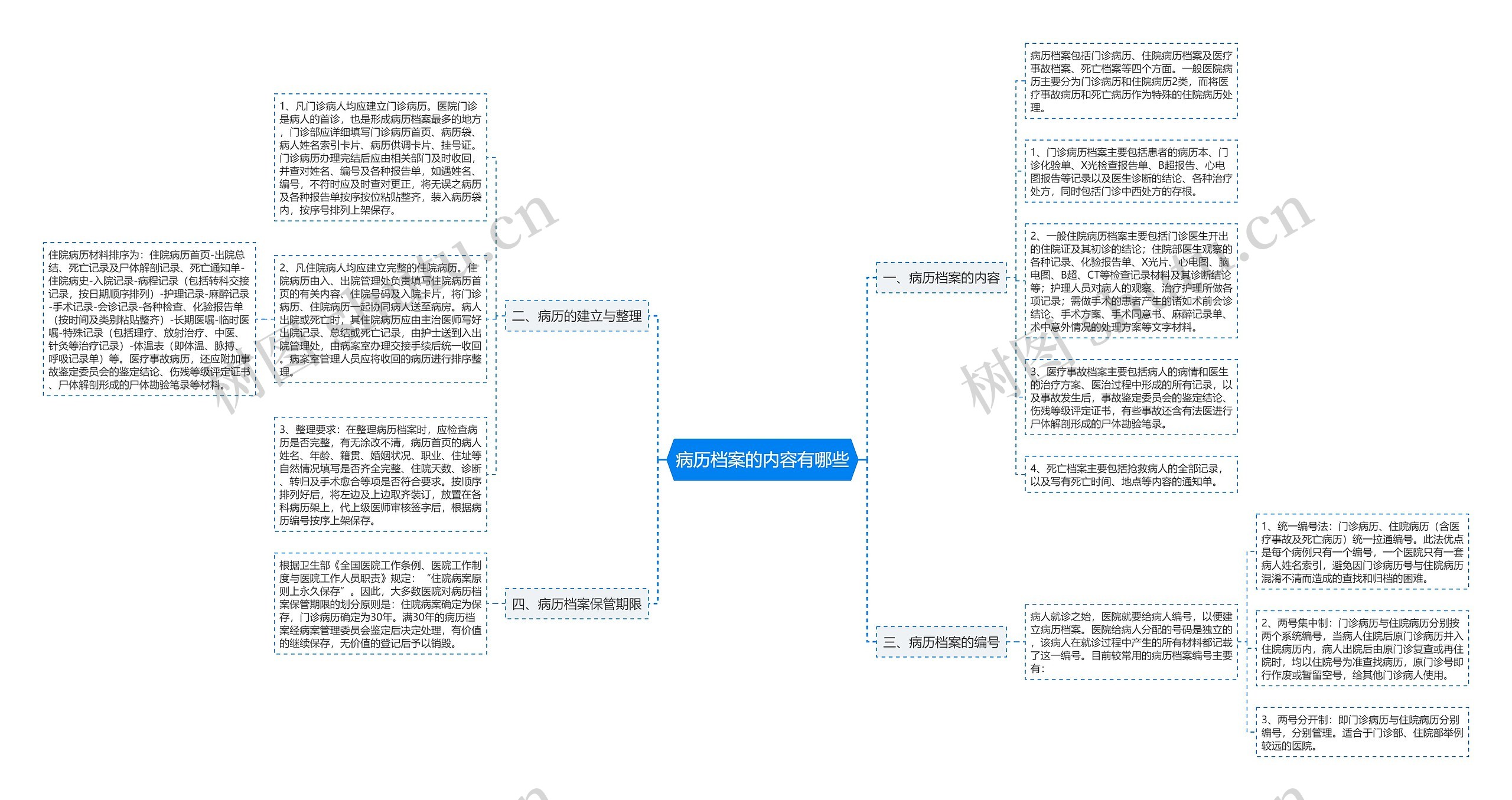 病历档案的内容有哪些思维导图