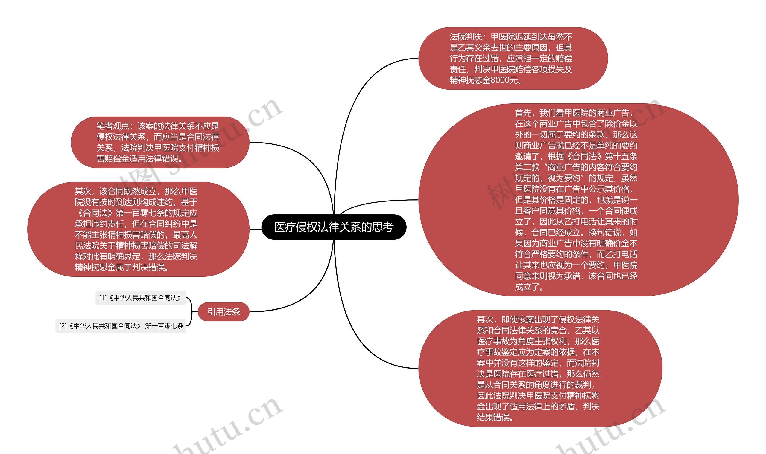 醫療侵權法律關係的思考思維導圖