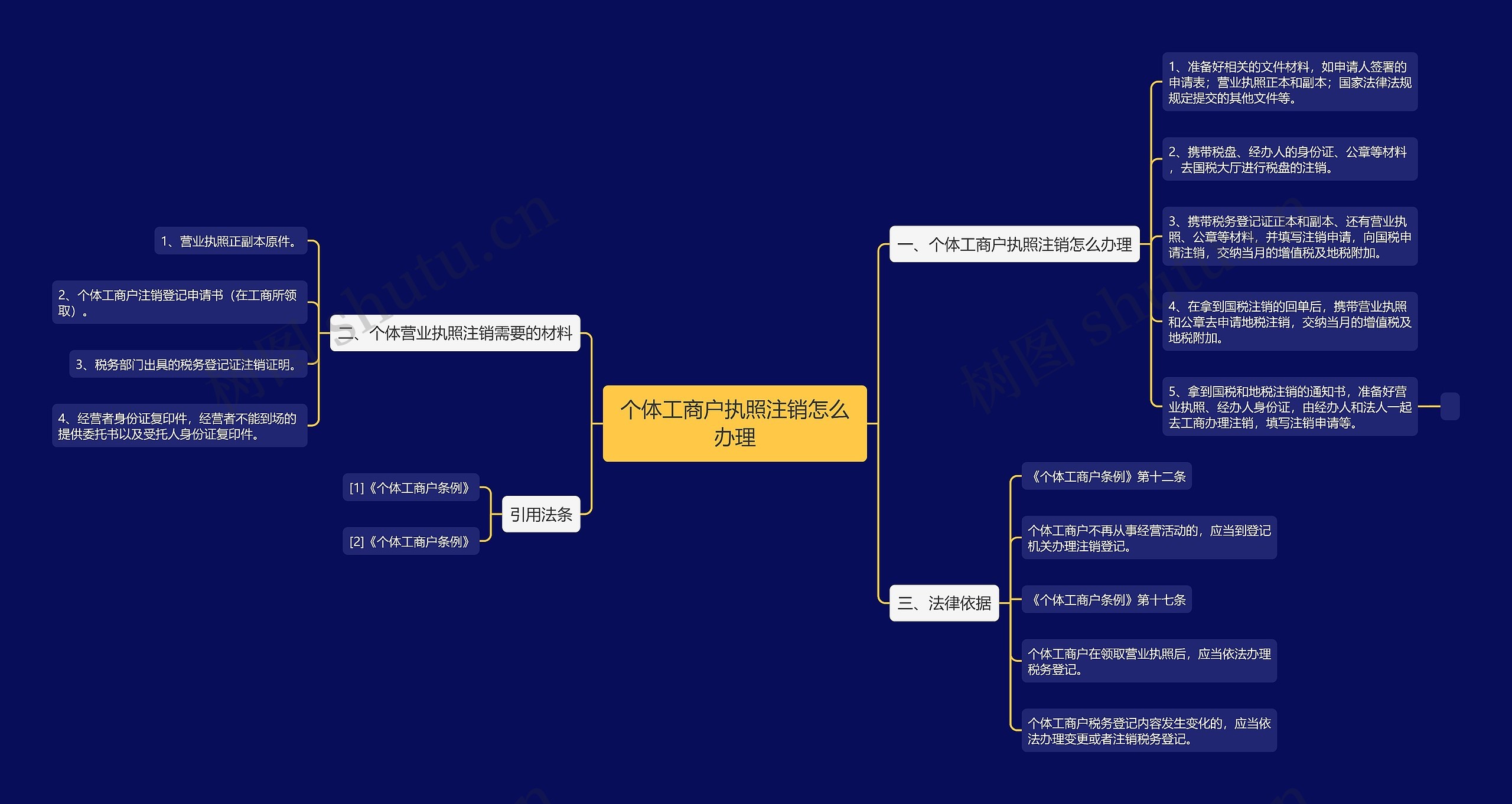 个体工商户执照注销怎么办理思维导图