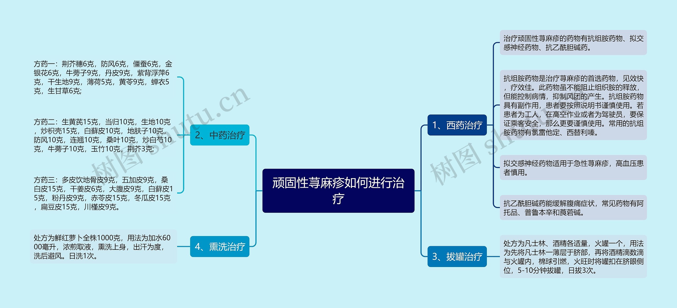 顽固性荨麻疹如何进行治疗思维导图