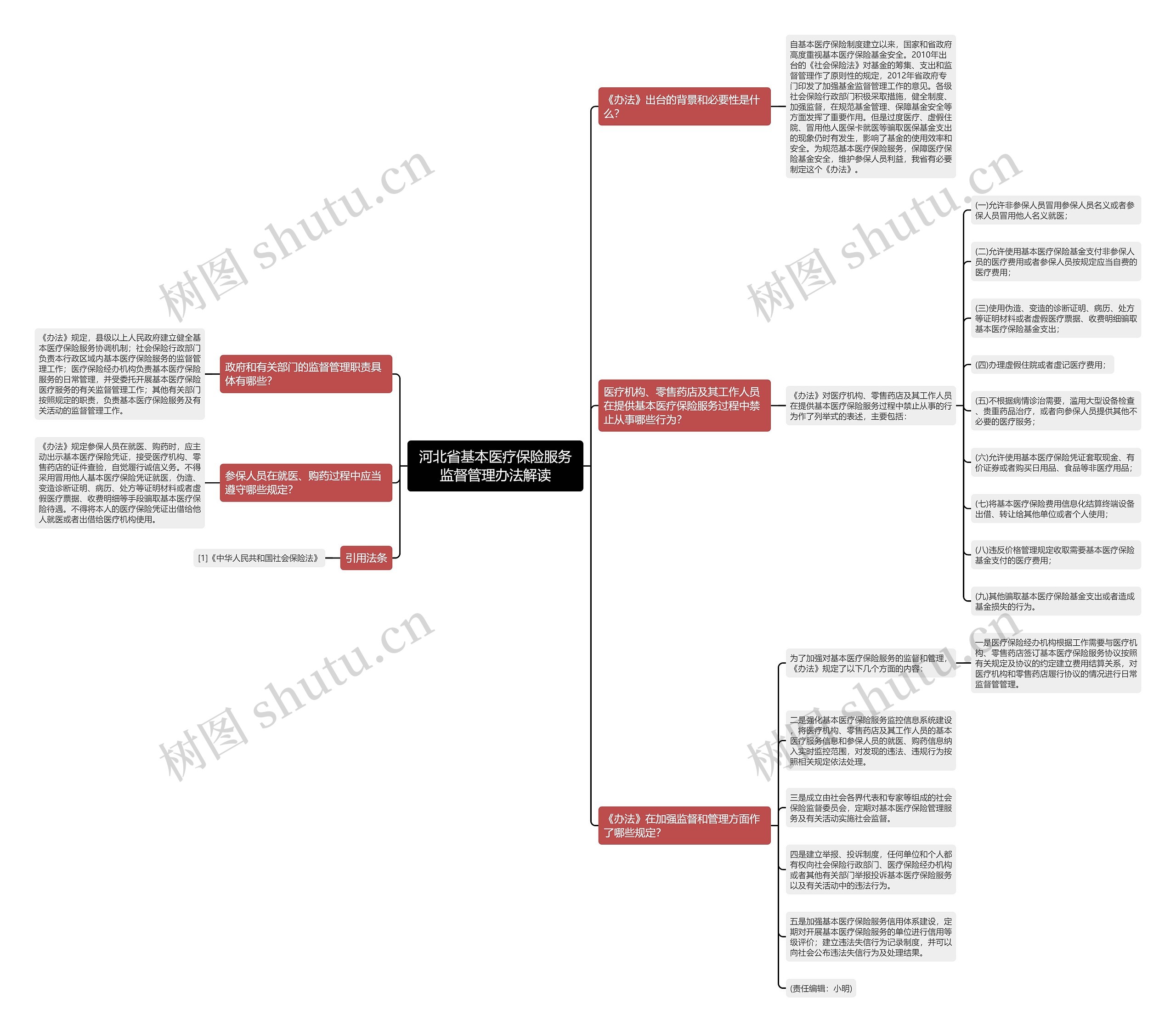 河北省基本医疗保险服务监督管理办法解读思维导图