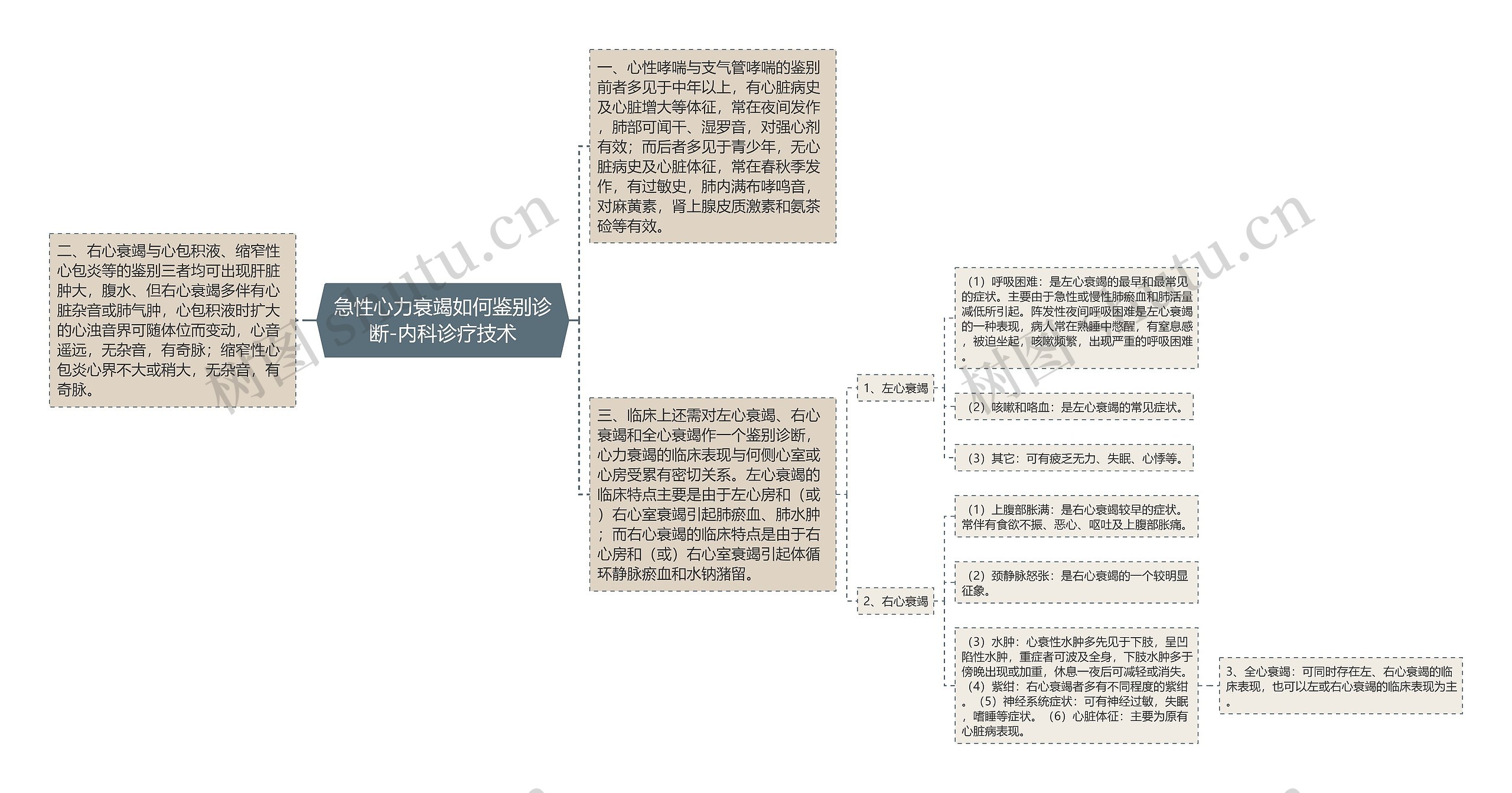 急性心力衰竭如何鉴别诊断-内科诊疗技术思维导图