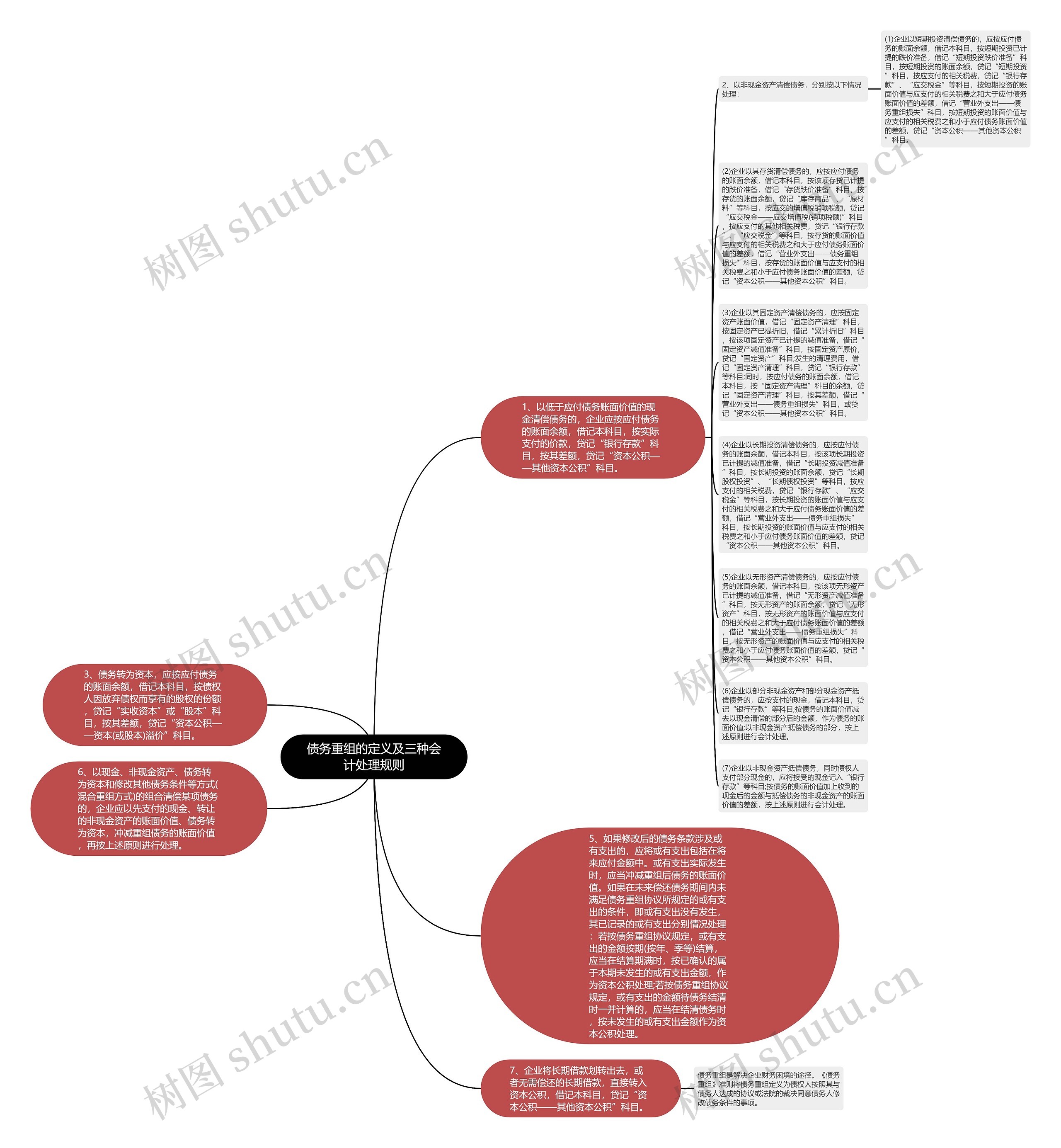 债务重组的定义及三种会计处理规则思维导图
