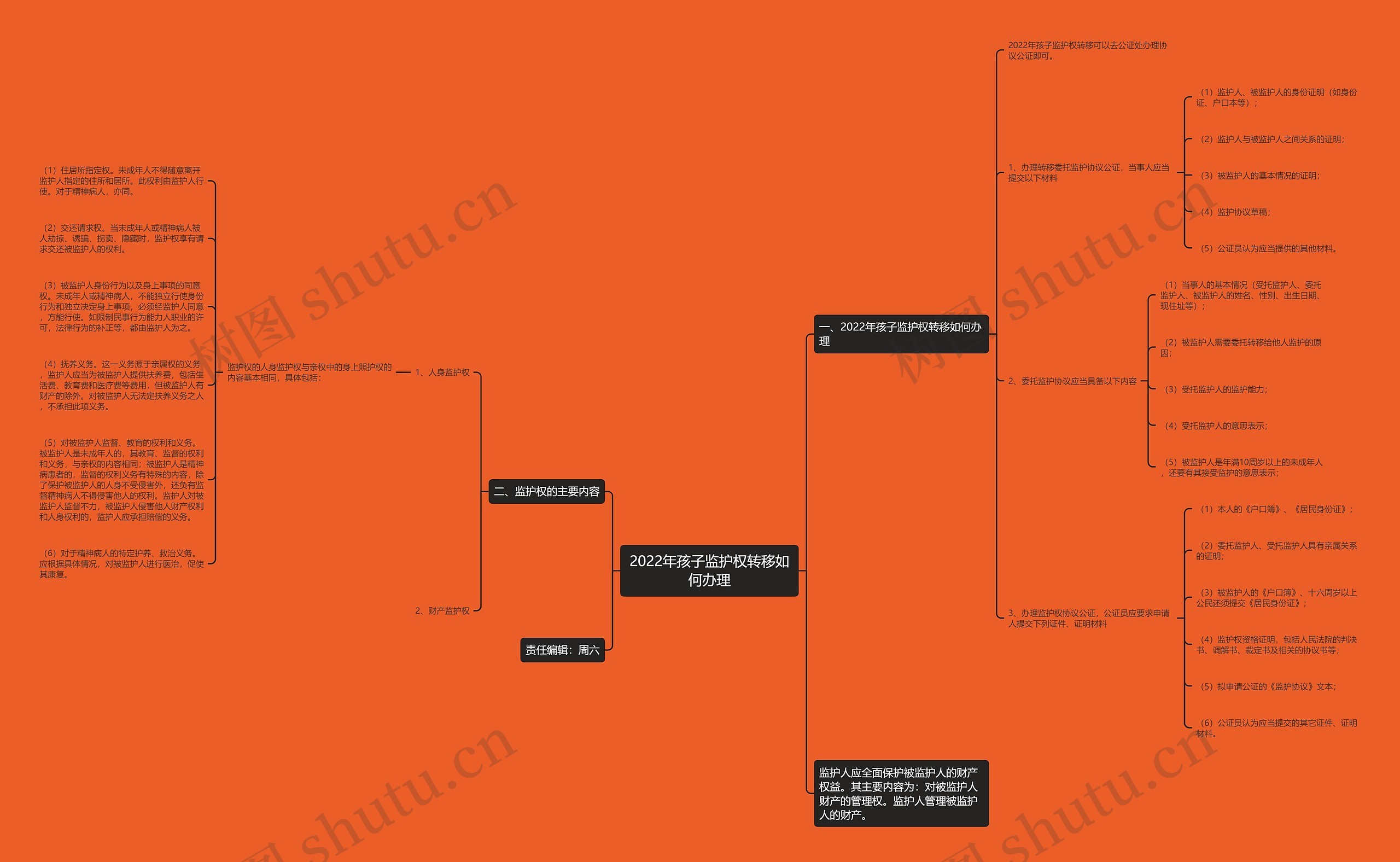 2022年孩子监护权转移如何办理思维导图
