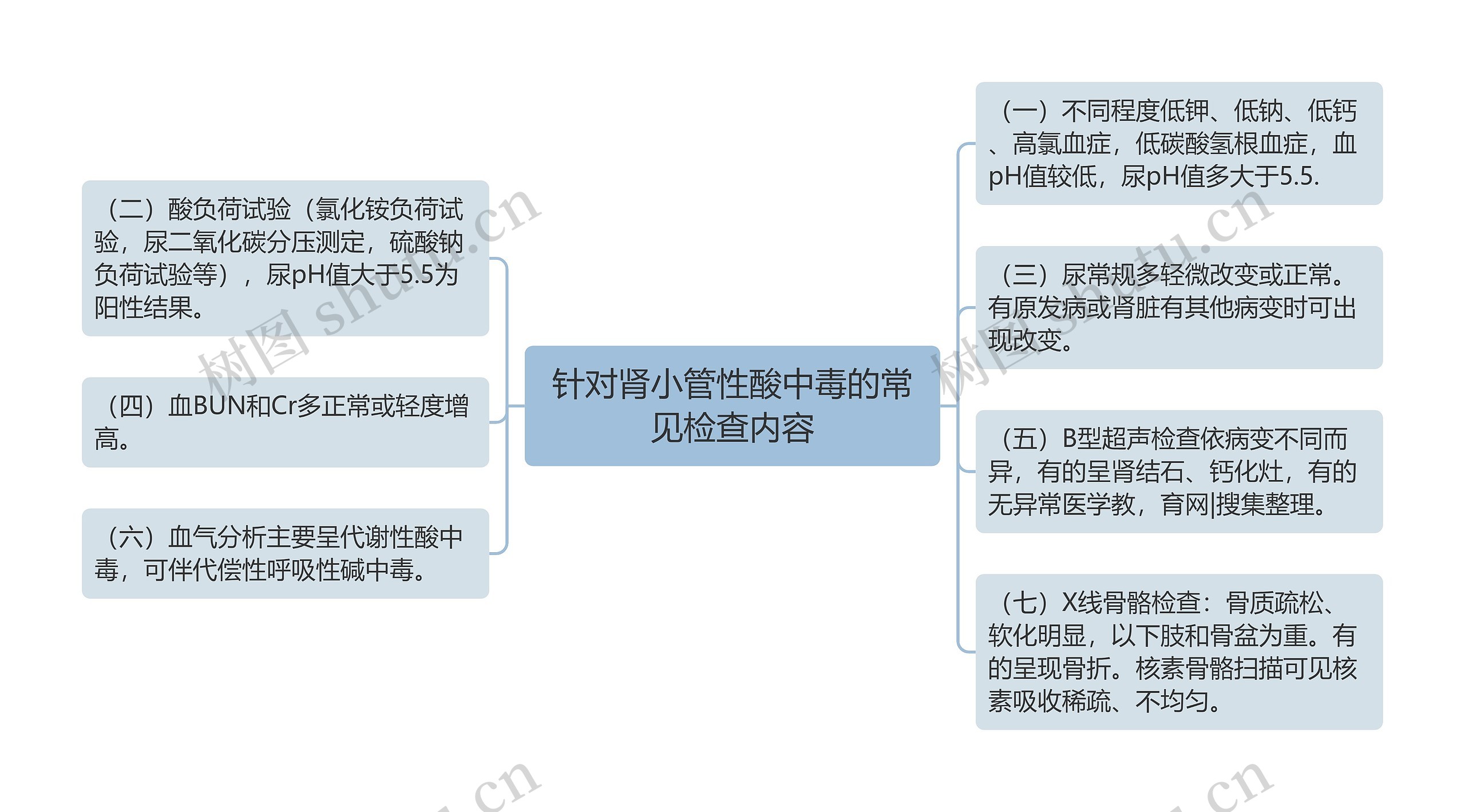 针对肾小管性酸中毒的常见检查内容思维导图