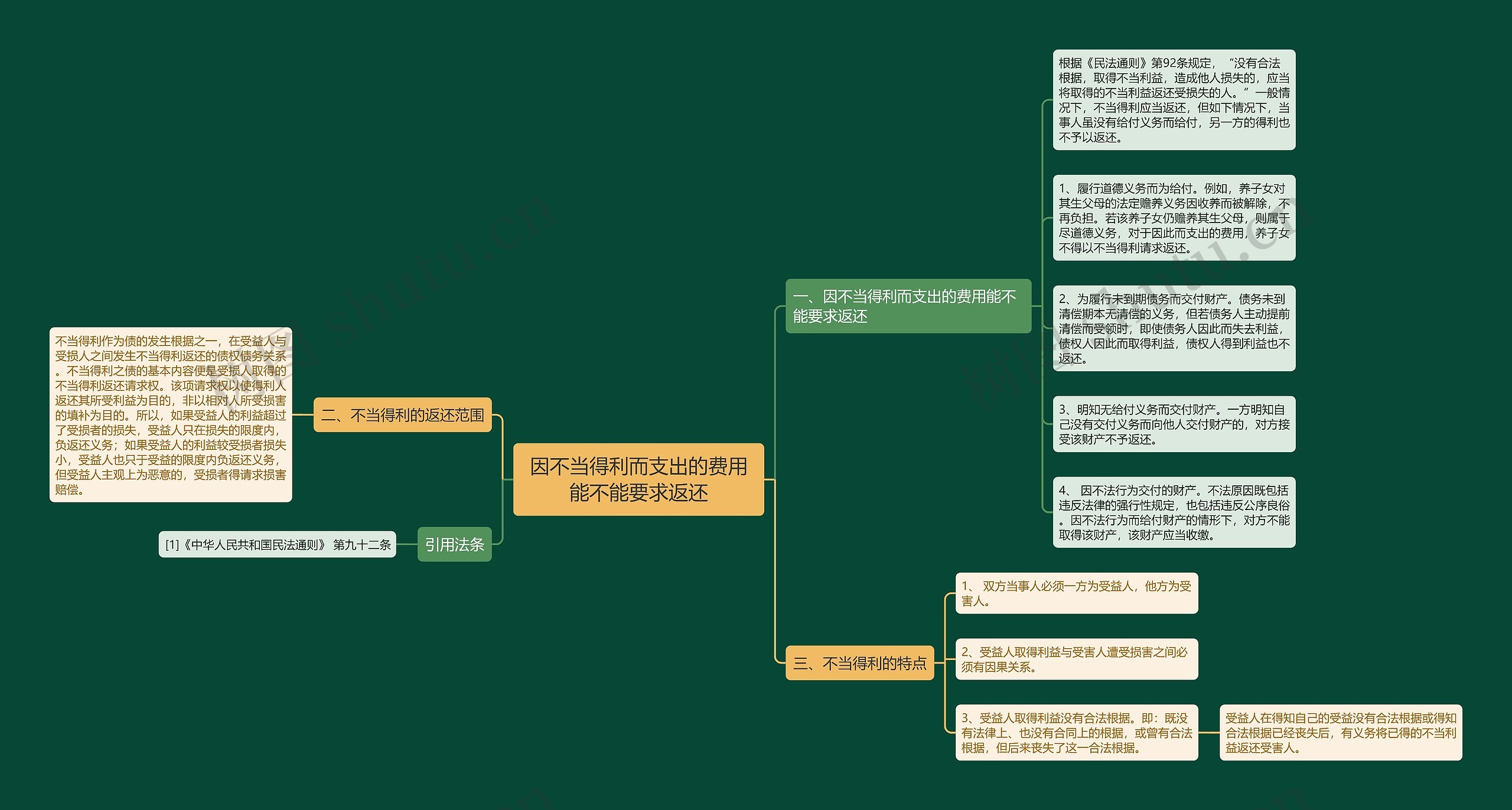 因不当得利而支出的费用能不能要求返还