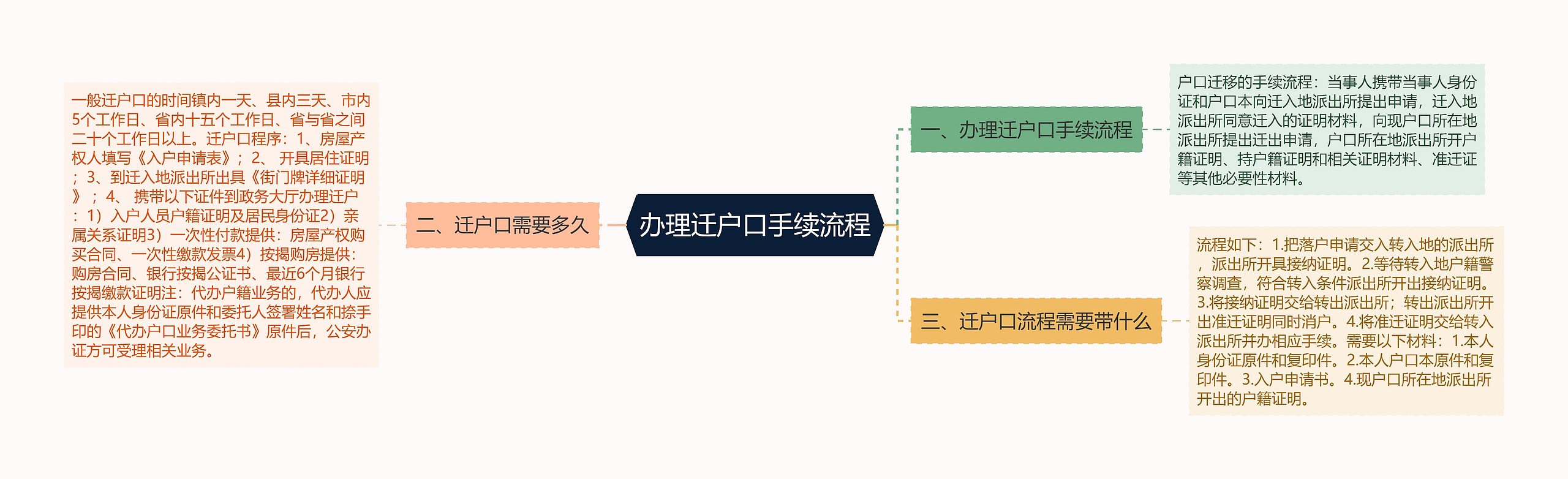 办理迁户口手续流程思维导图