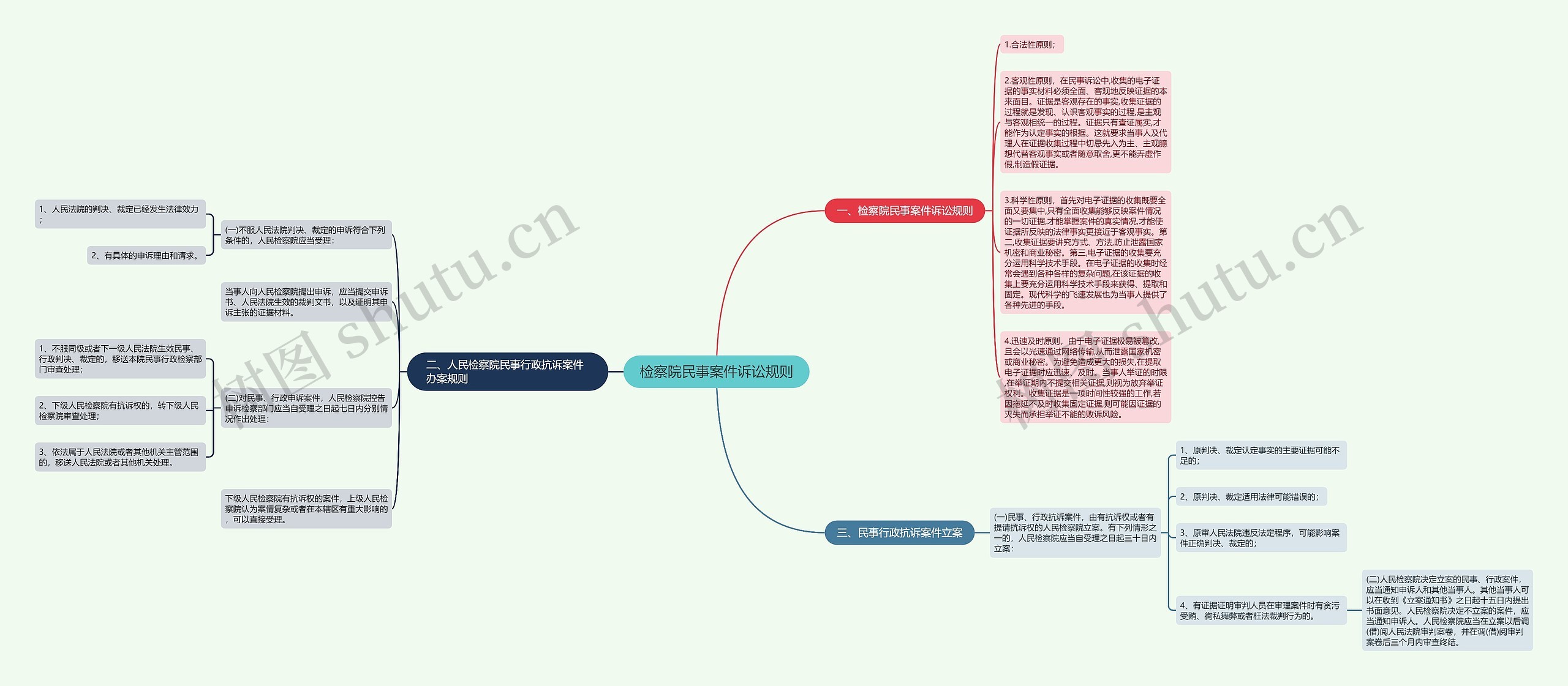 检察院民事案件诉讼规则思维导图