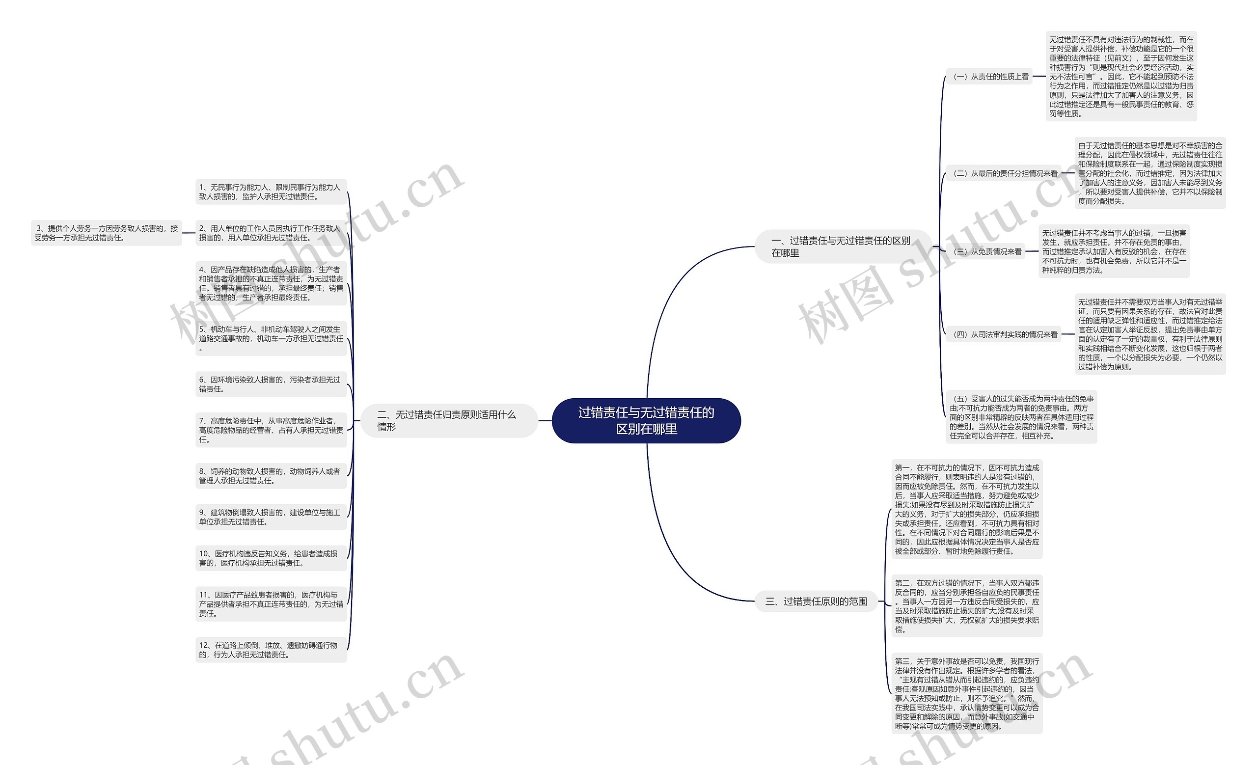 过错责任与无过错责任的区别在哪里思维导图