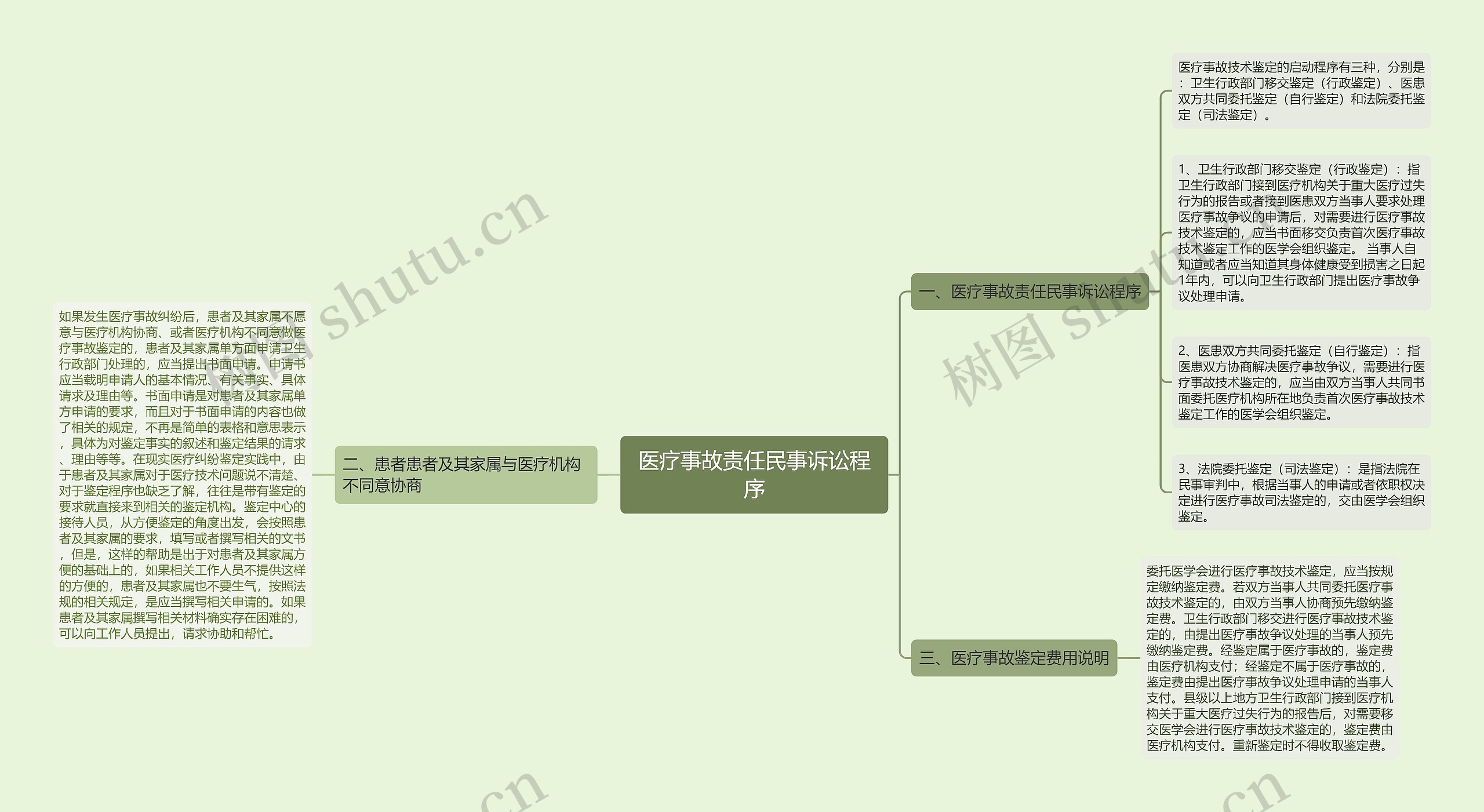 医疗事故责任民事诉讼程序