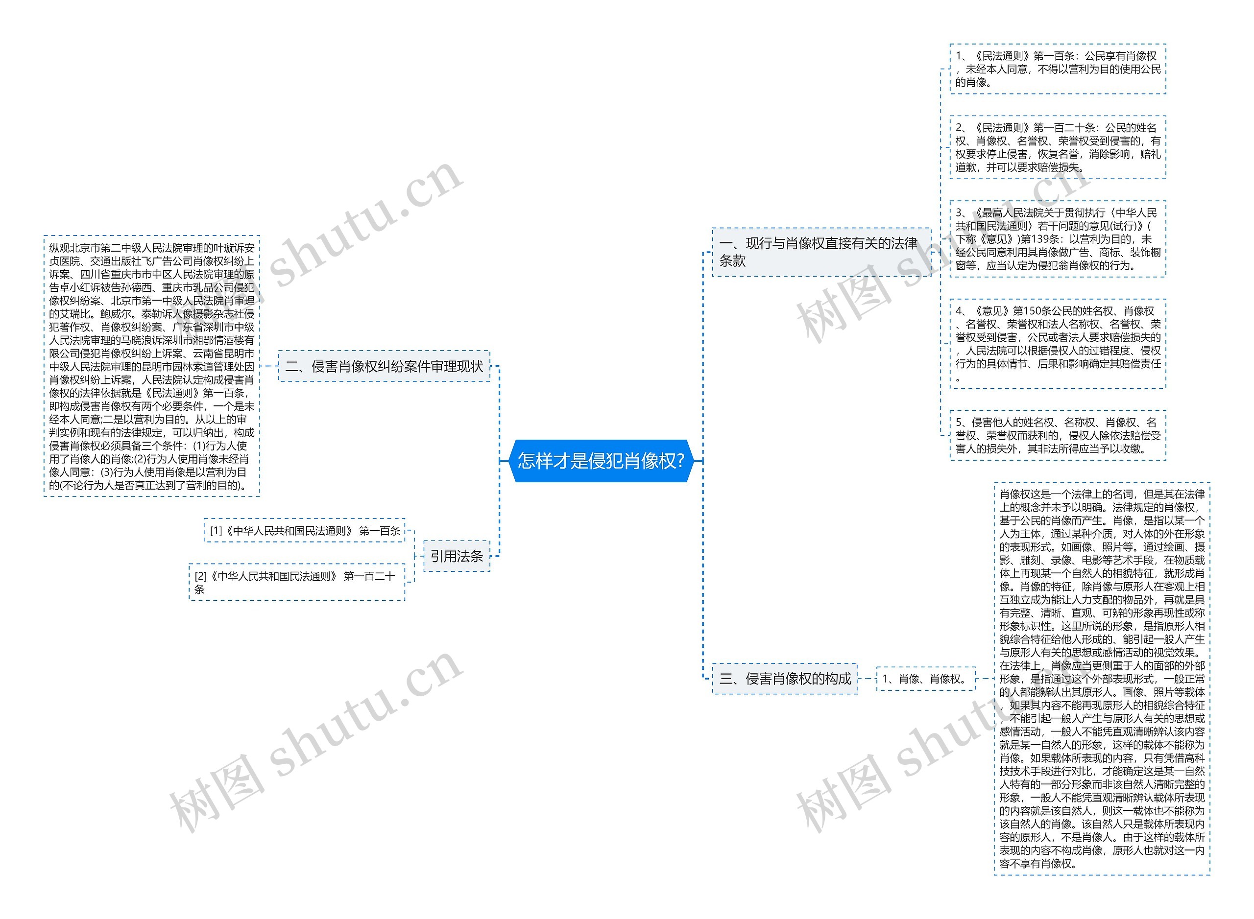 怎样才是侵犯肖像权?思维导图