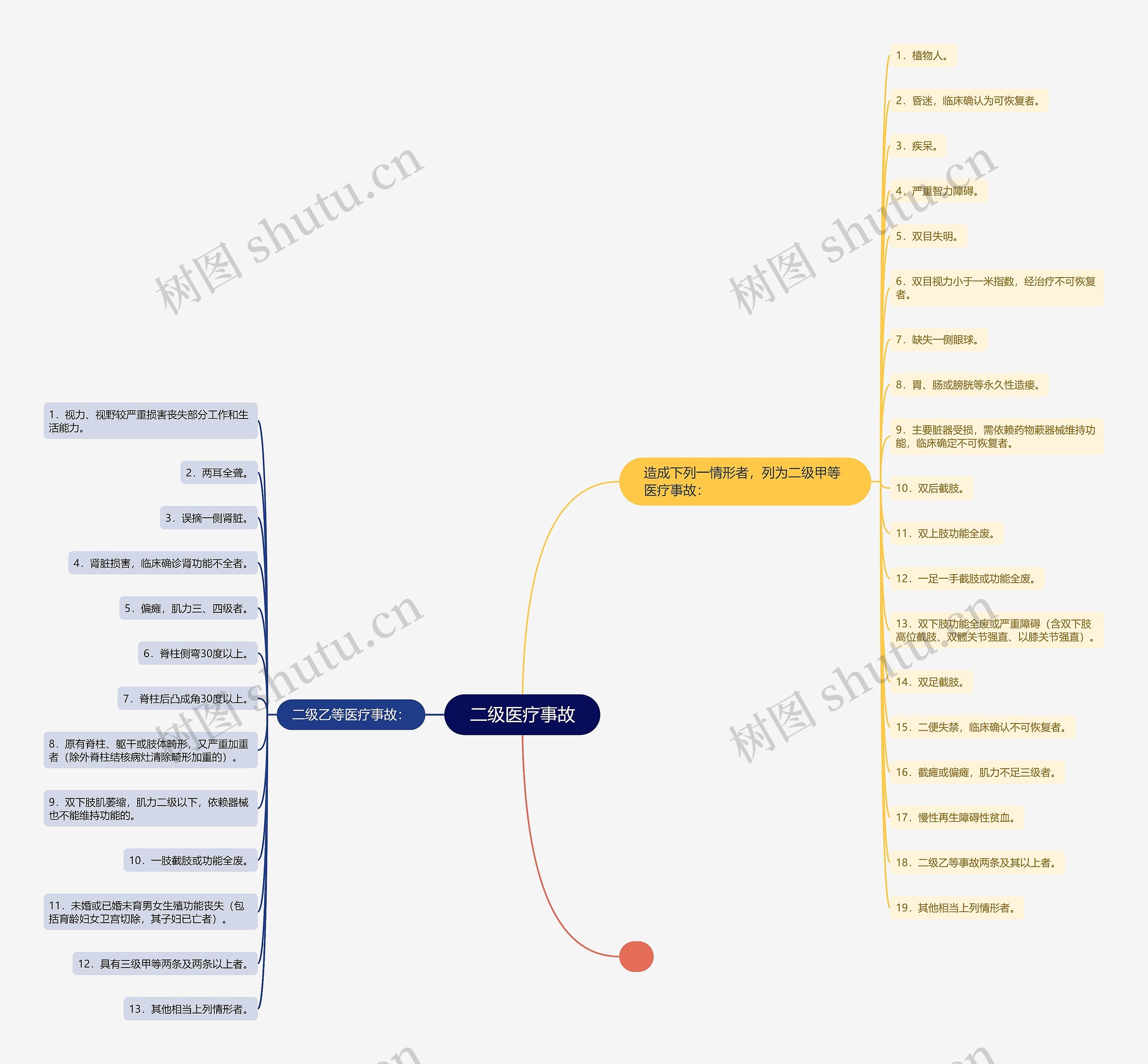  二级医疗事故 思维导图
