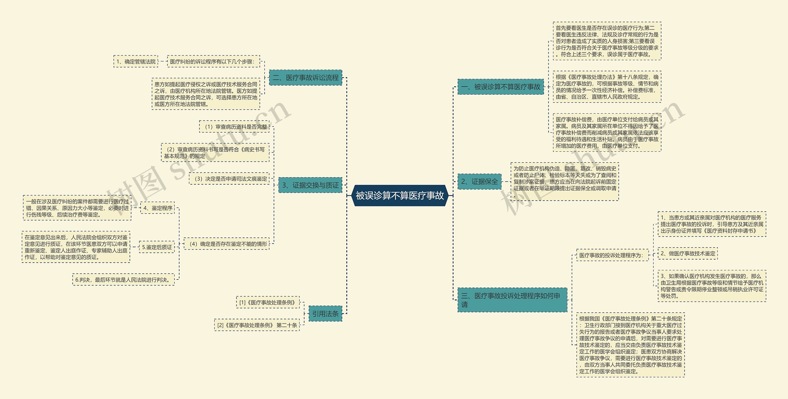 被误诊算不算医疗事故思维导图