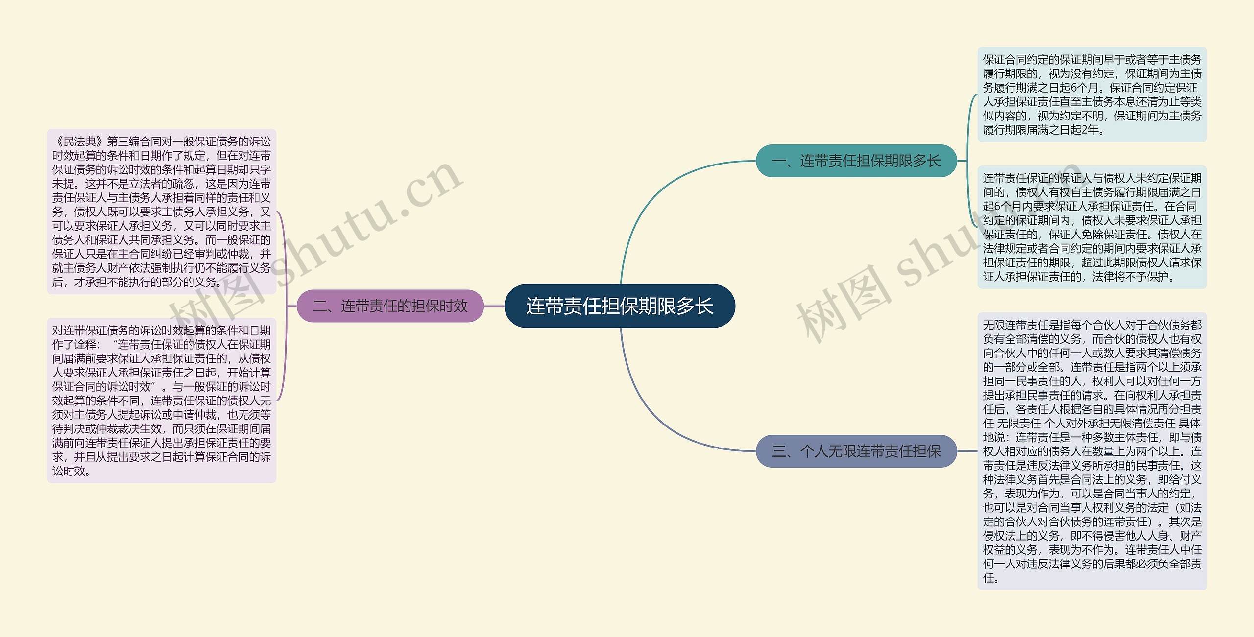 连带责任担保期限多长思维导图