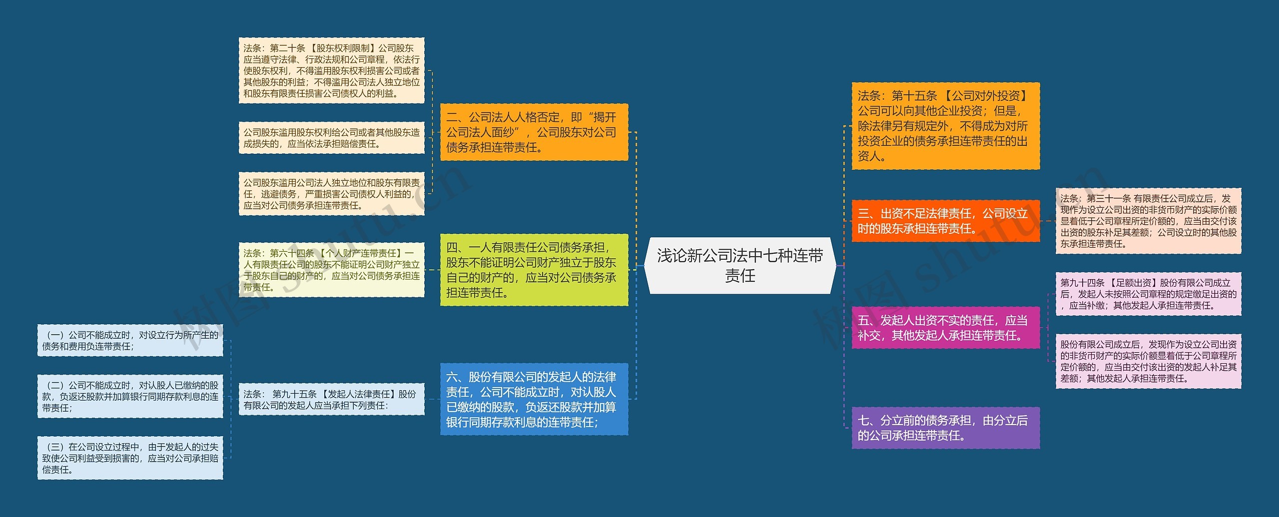 浅论新公司法中七种连带责任