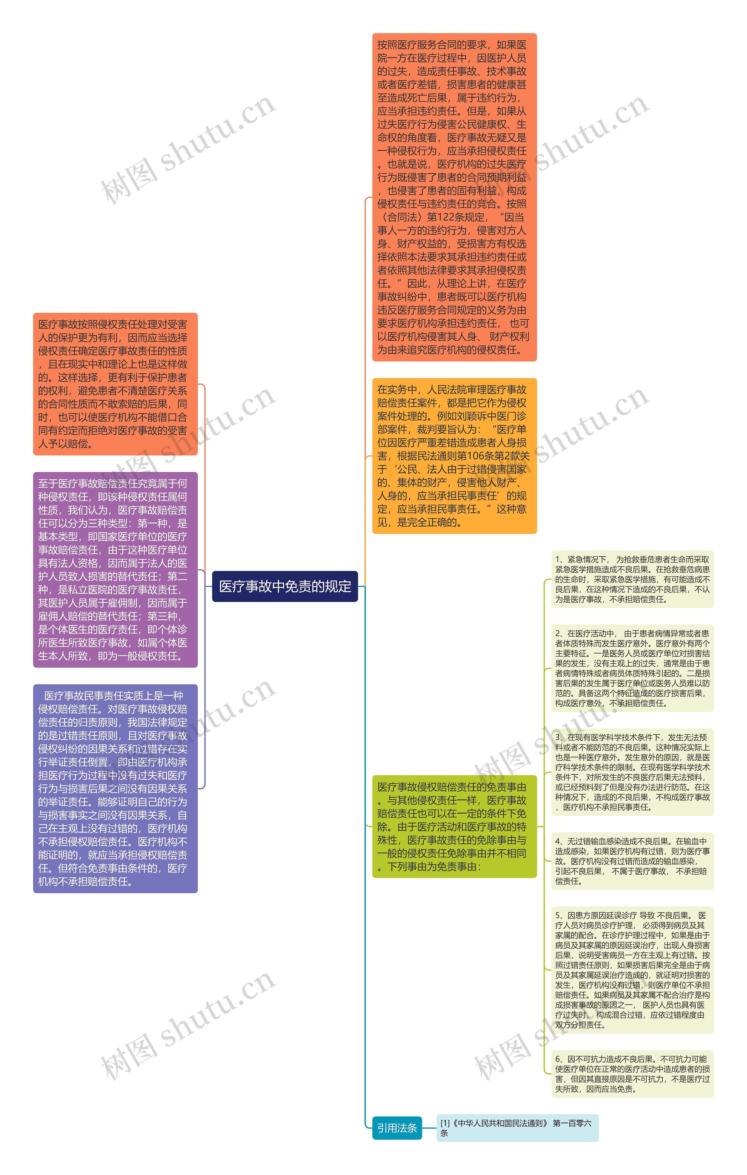 医疗事故中免责的规定思维导图