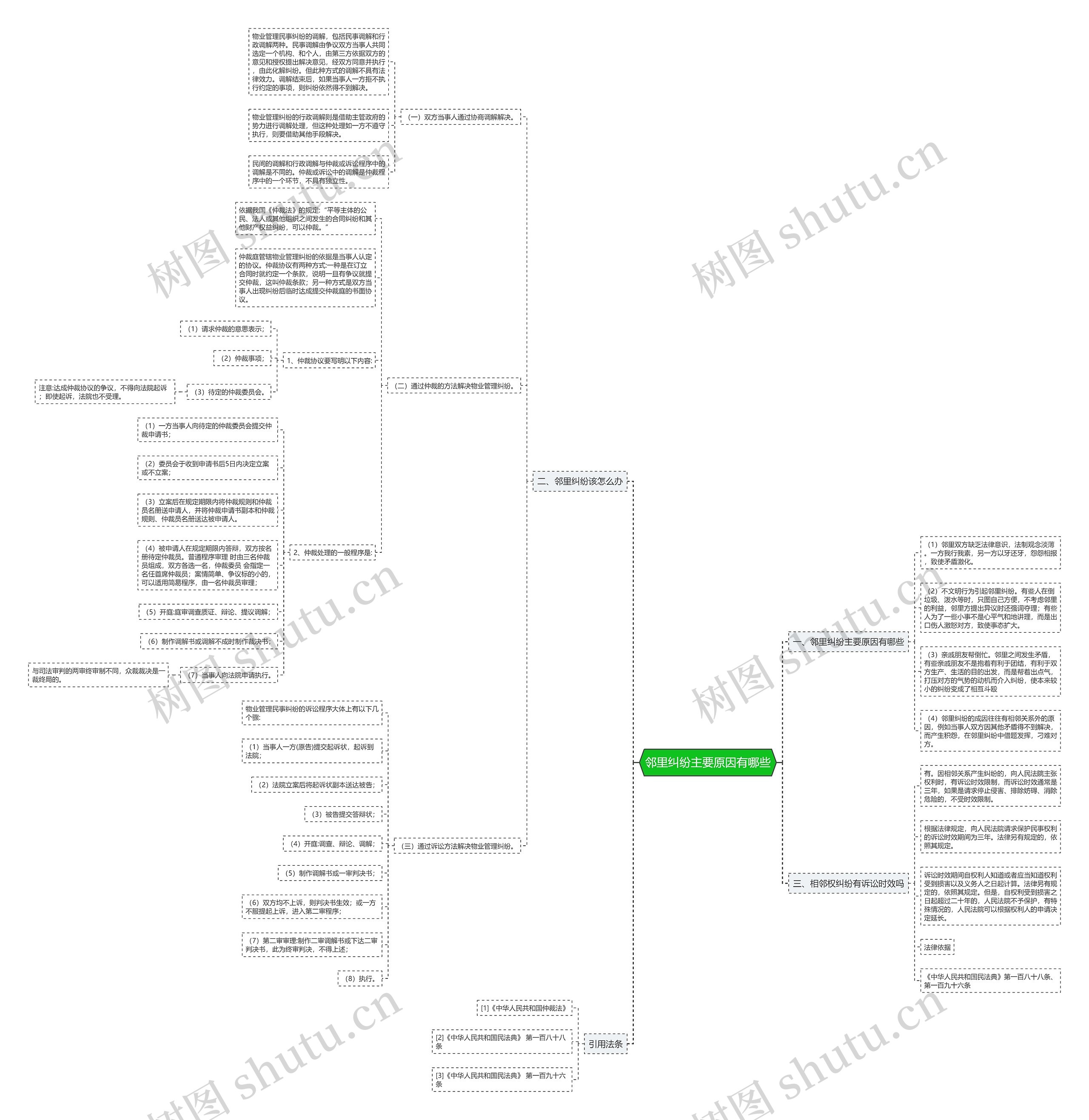 邻里纠纷主要原因有哪些思维导图