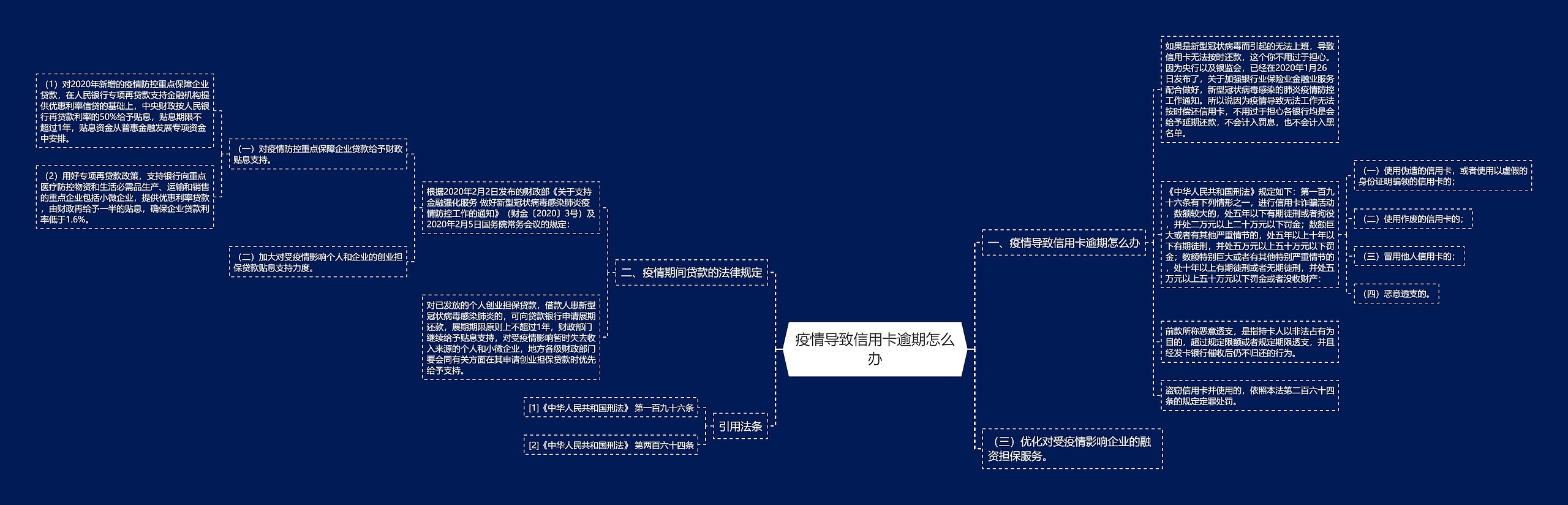 疫情导致信用卡逾期怎么办思维导图