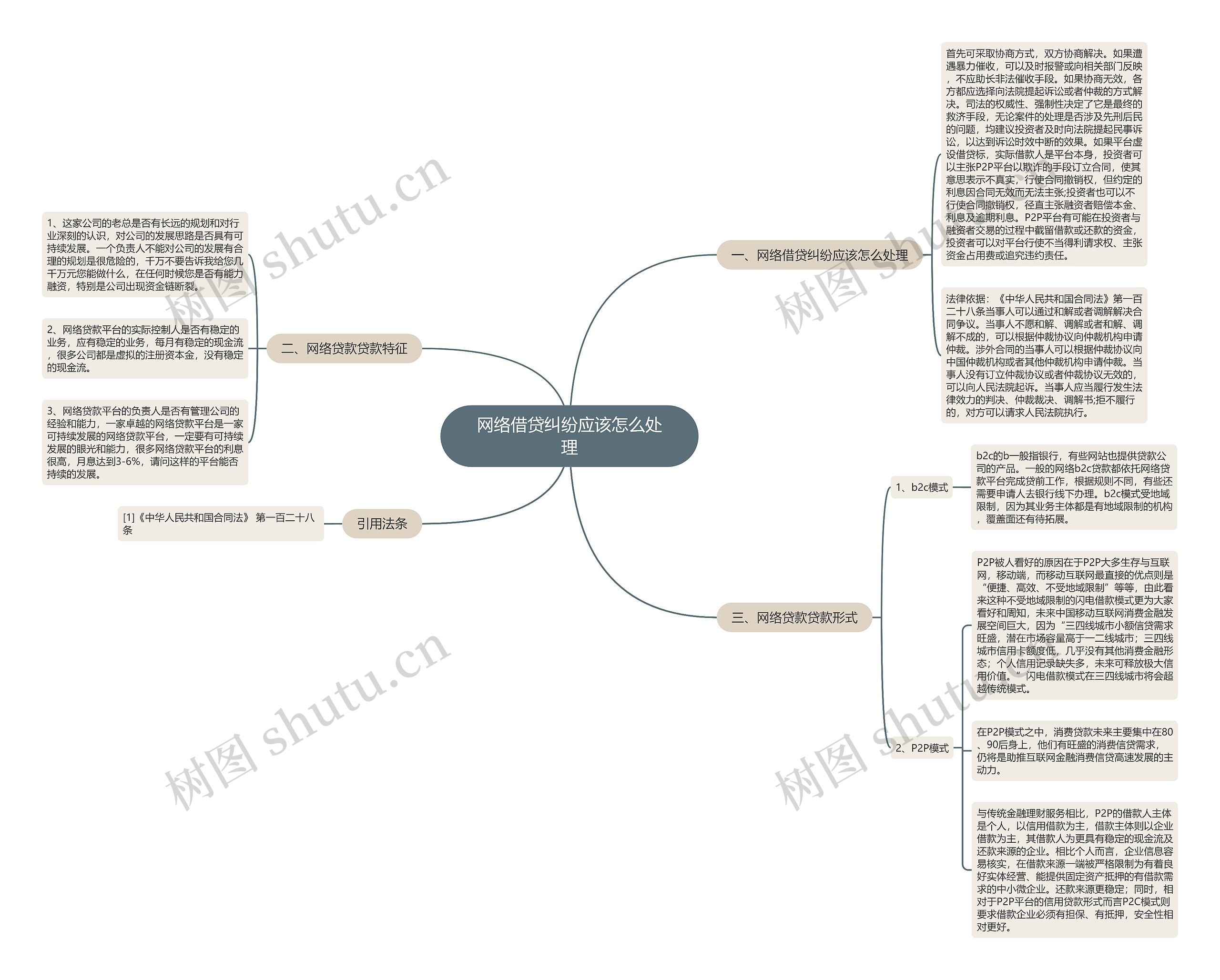 网络借贷纠纷应该怎么处理思维导图