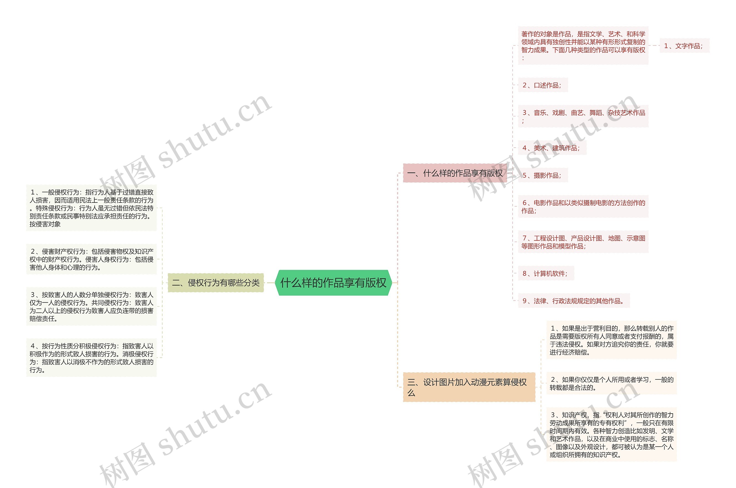 什么样的作品享有版权