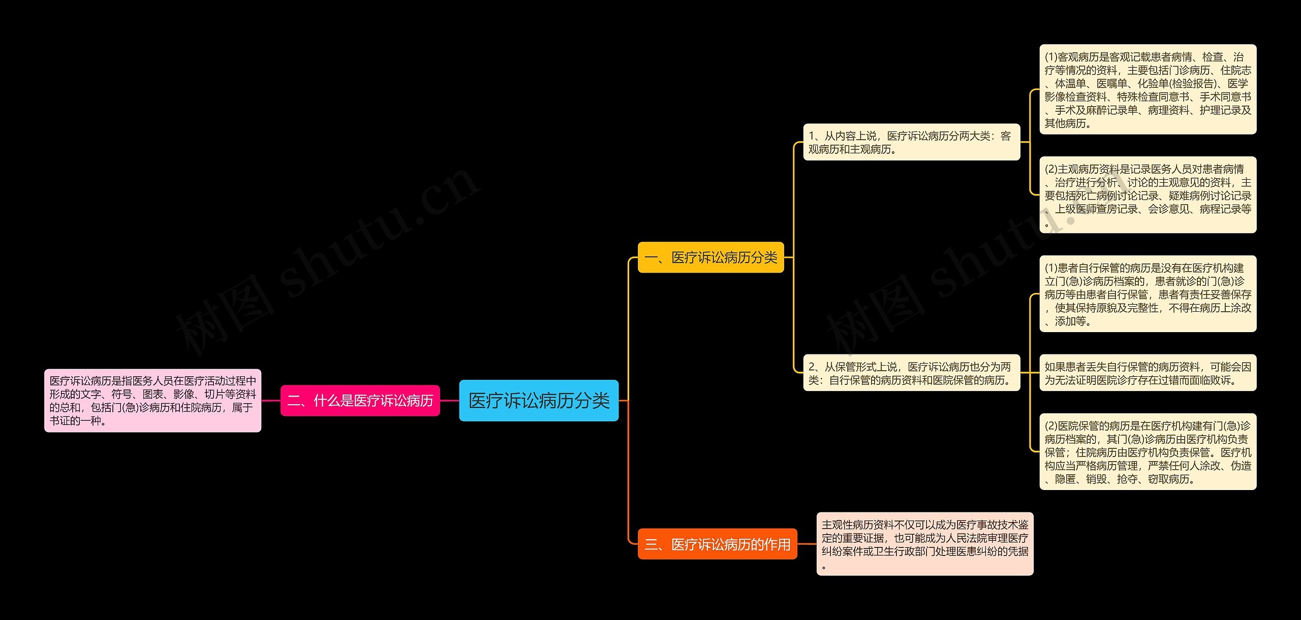 医疗诉讼病历分类思维导图