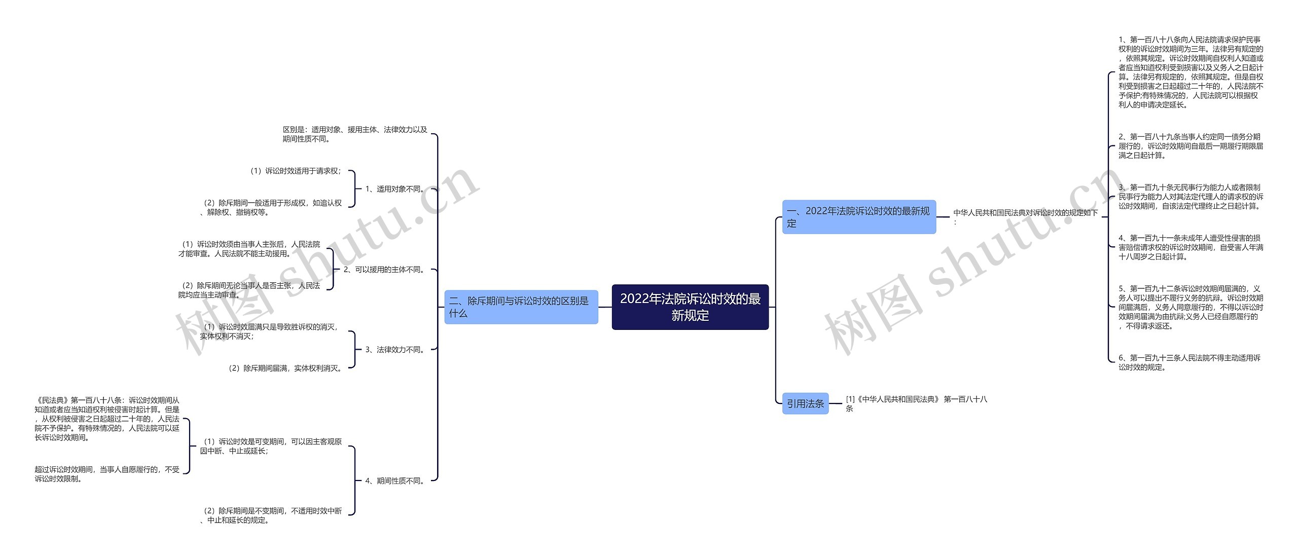 2022年法院诉讼时效的最新规定思维导图