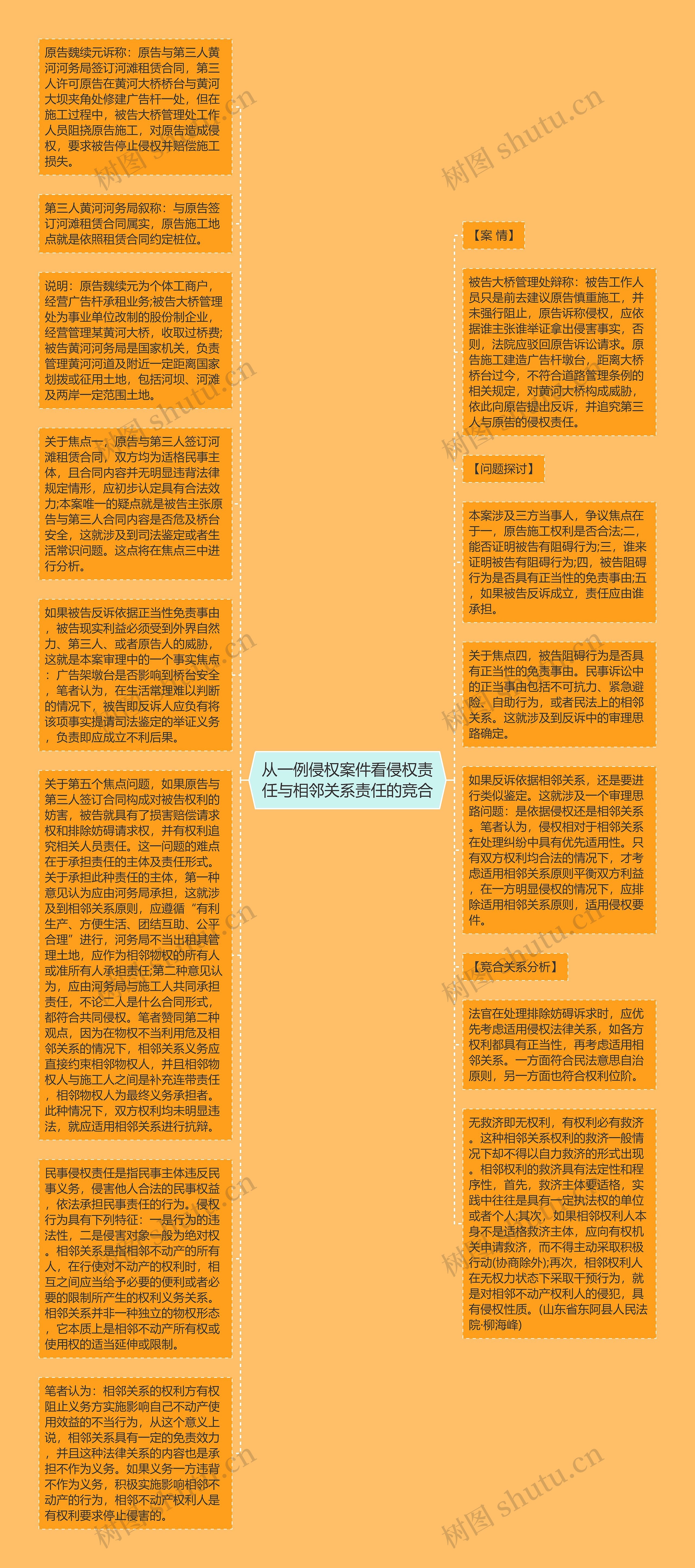 从一例侵权案件看侵权责任与相邻关系责任的竞合思维导图