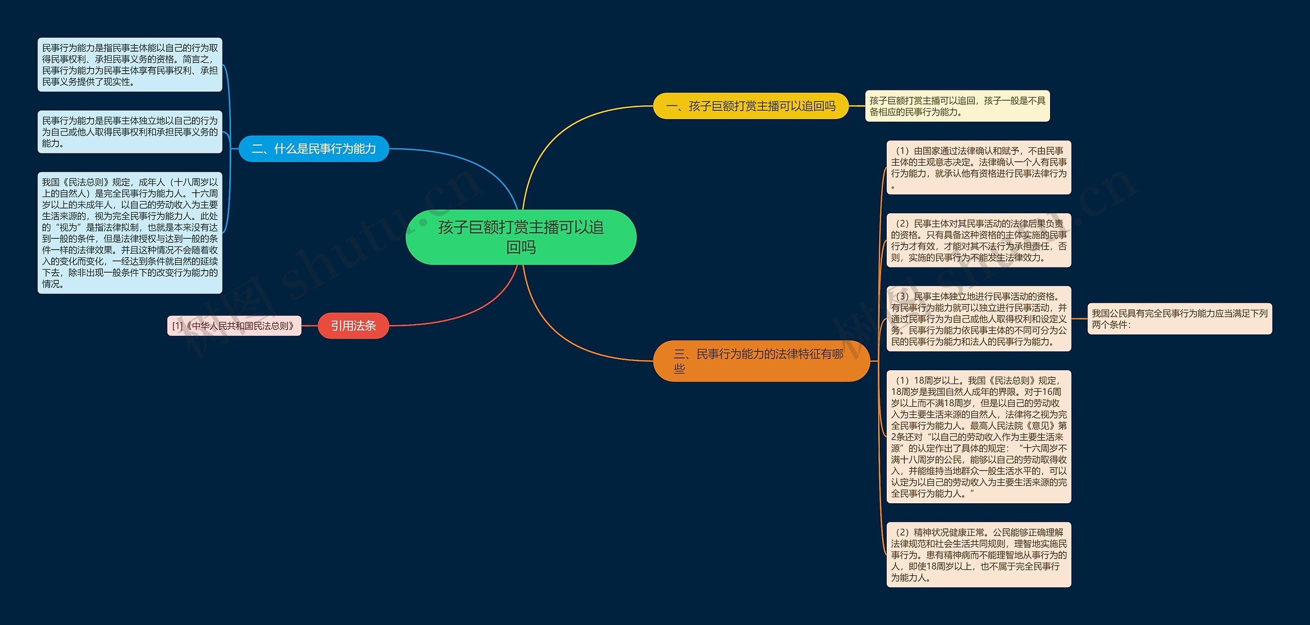 孩子巨额打赏主播可以追回吗思维导图