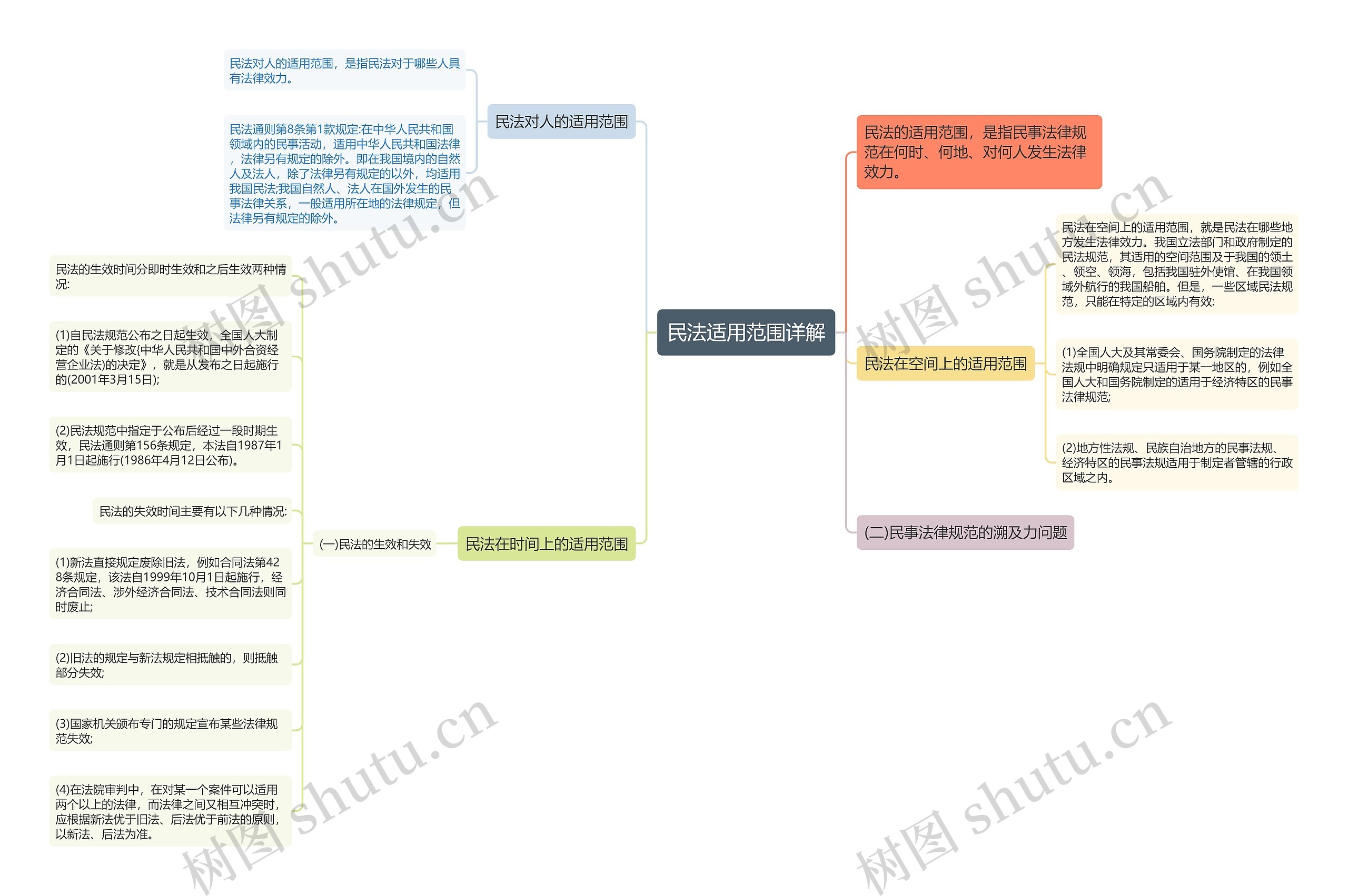 民法适用范围详解思维导图