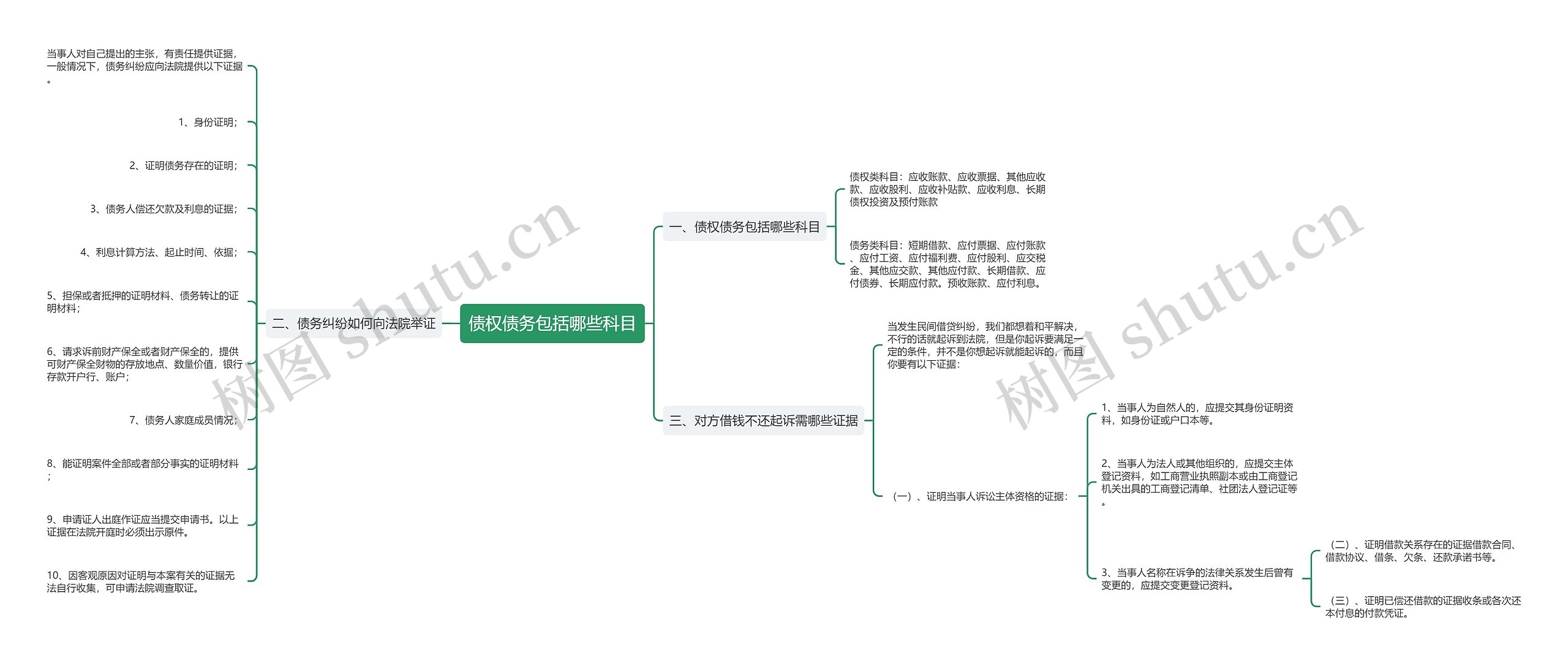 债权债务包括哪些科目思维导图