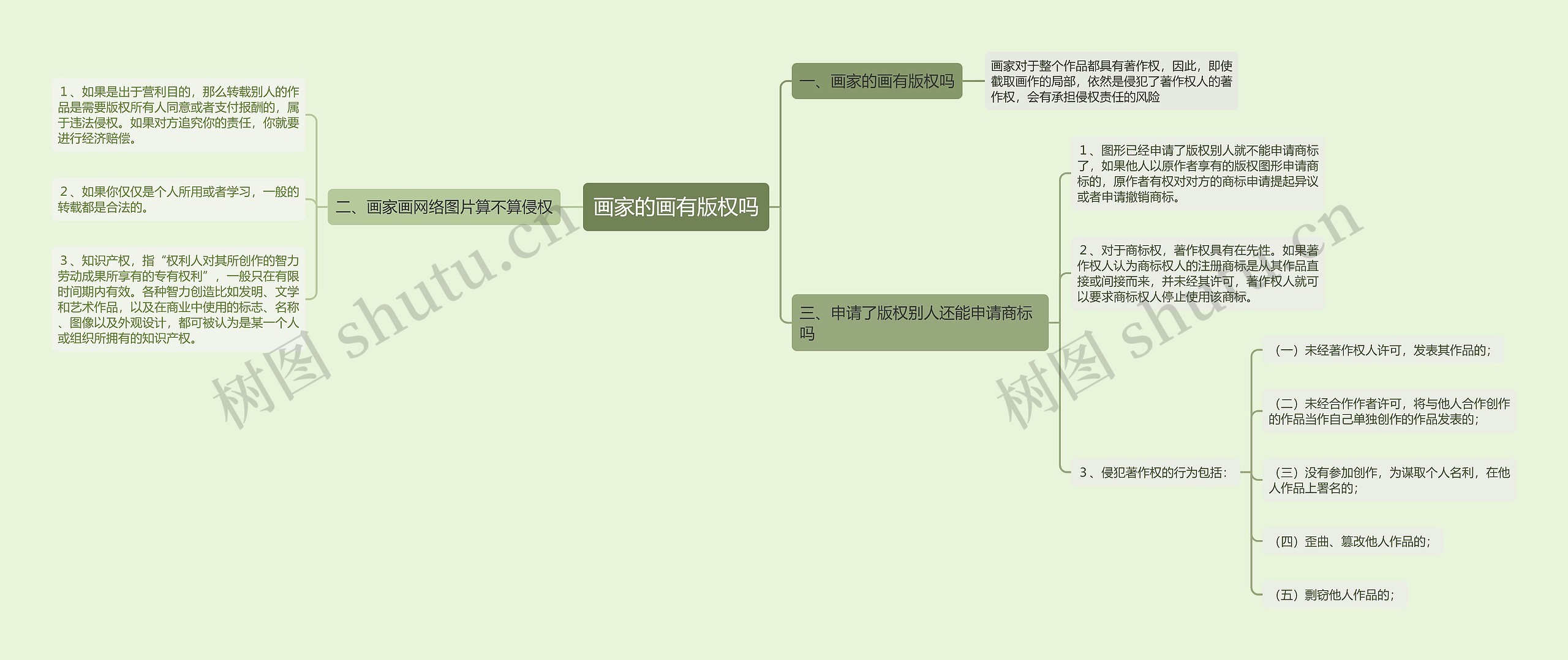 画家的画有版权吗思维导图