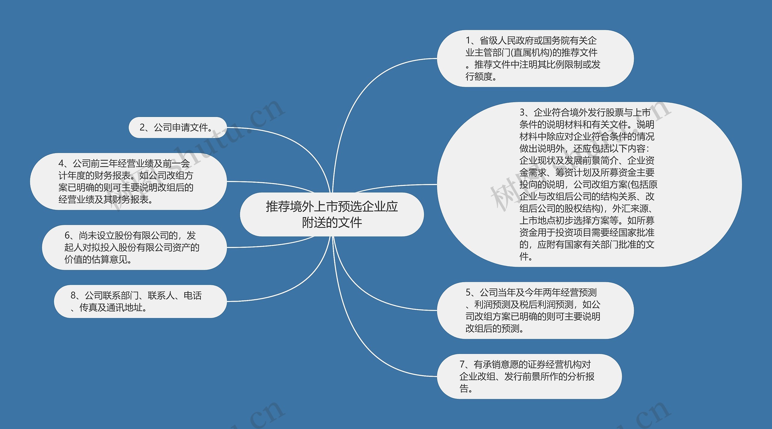 推荐境外上市预选企业应附送的文件