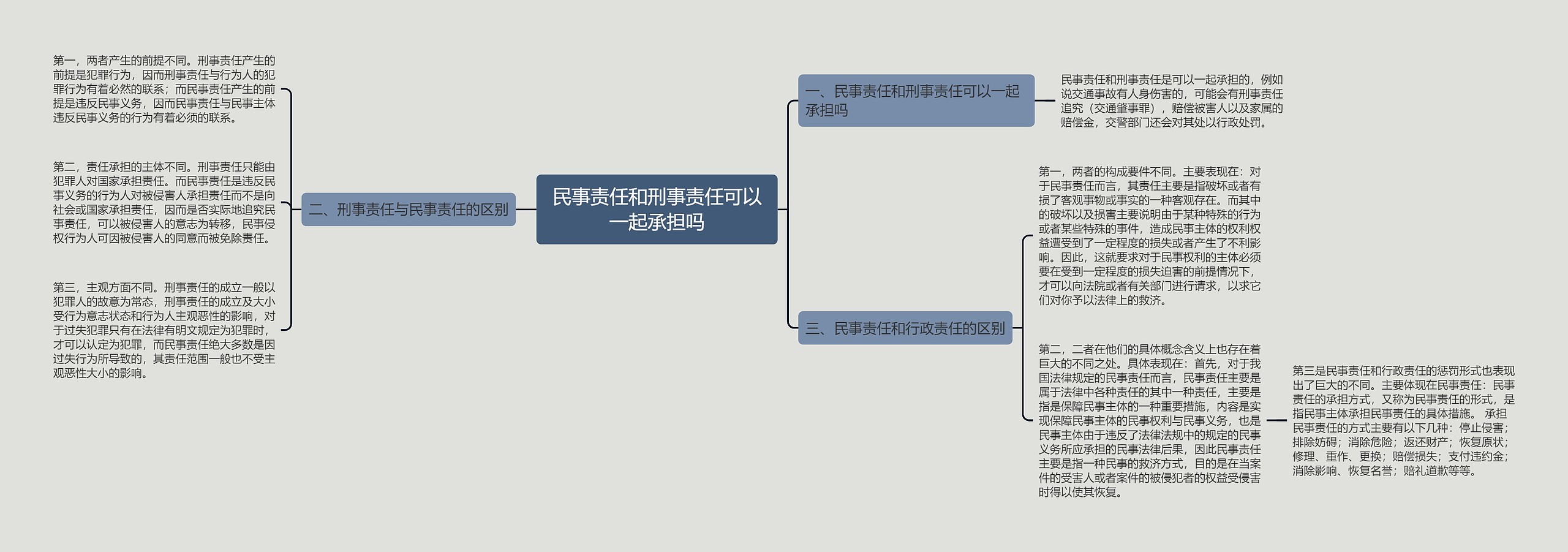 民事责任和刑事责任可以一起承担吗思维导图