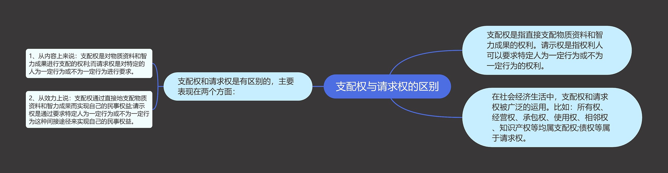 支配权与请求权的区别思维导图