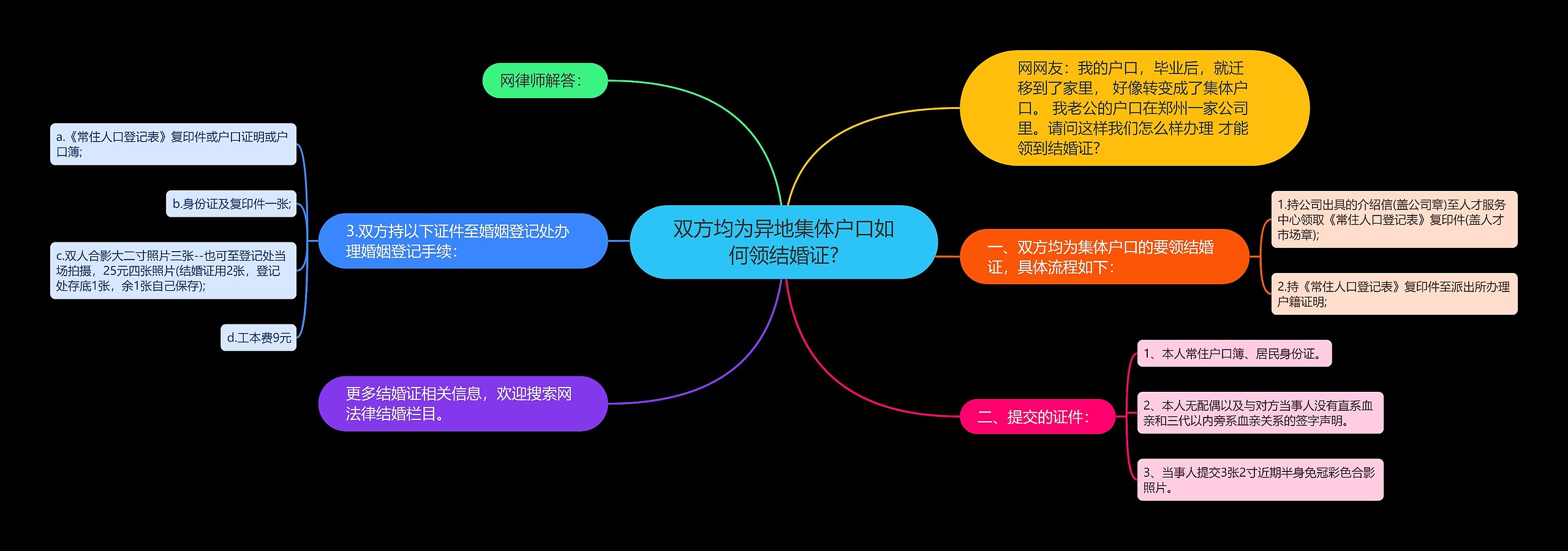 双方均为异地集体户口如何领结婚证?思维导图