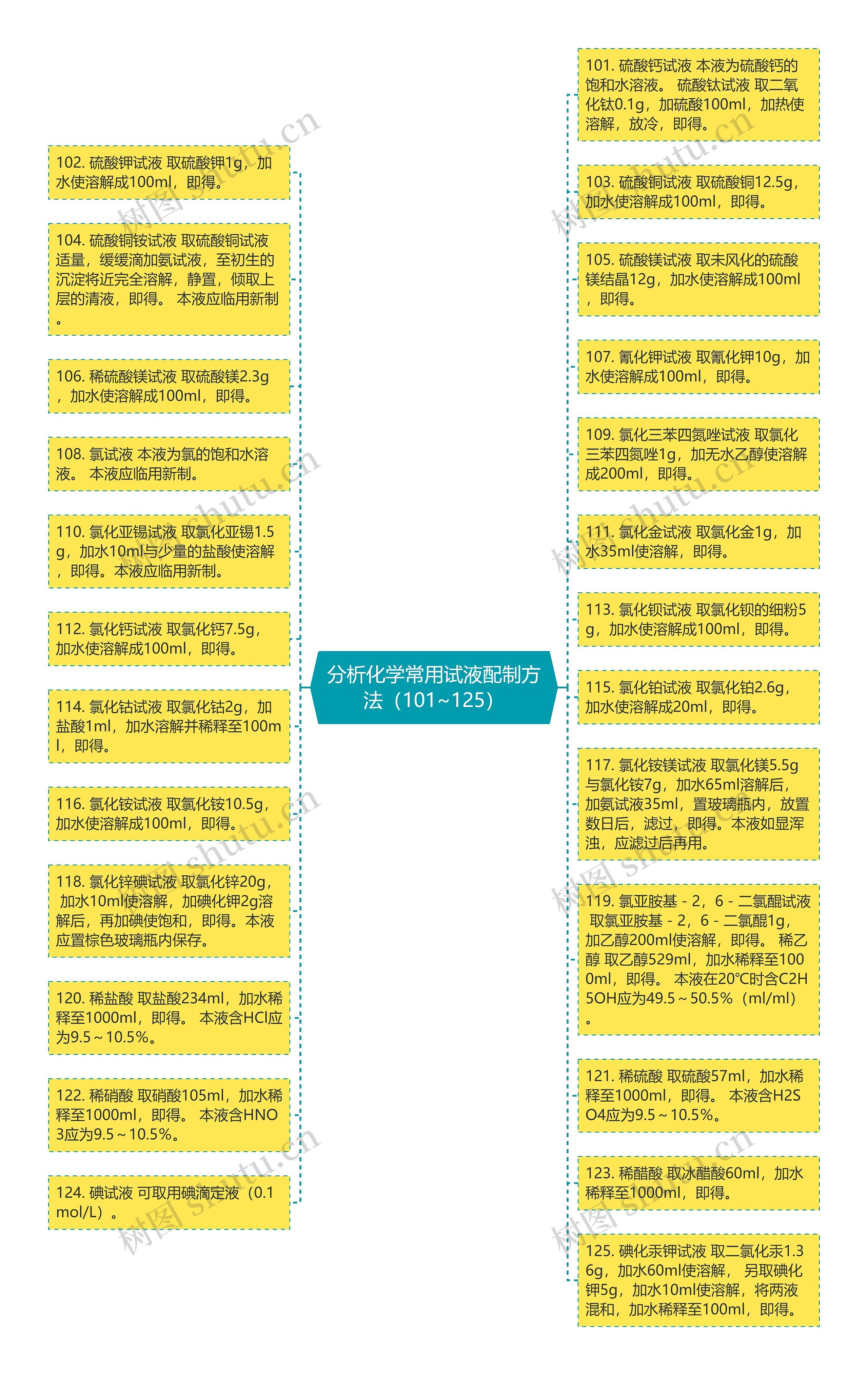 分析化学常用试液配制方法（101~125）思维导图