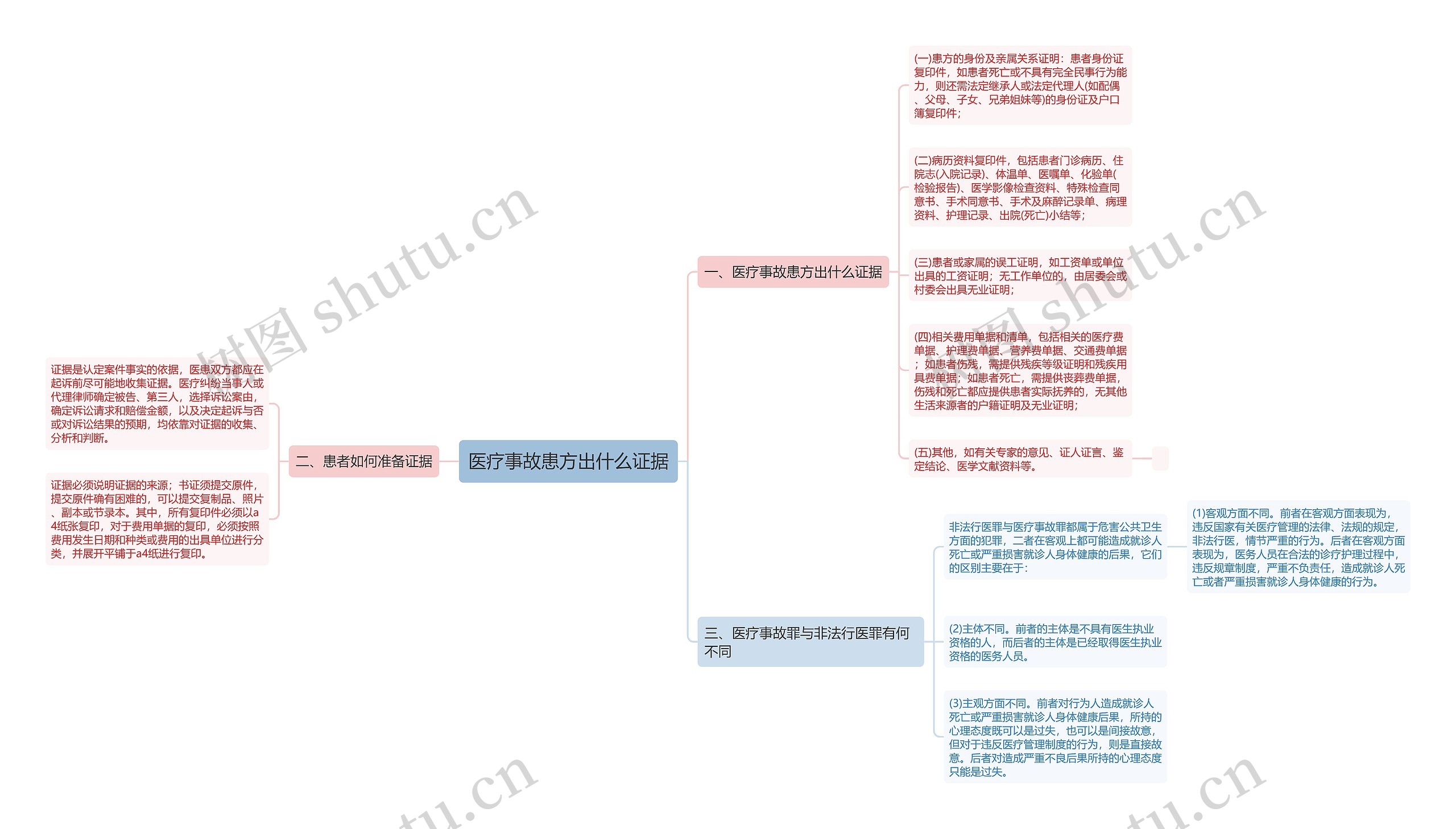 医疗事故患方出什么证据思维导图