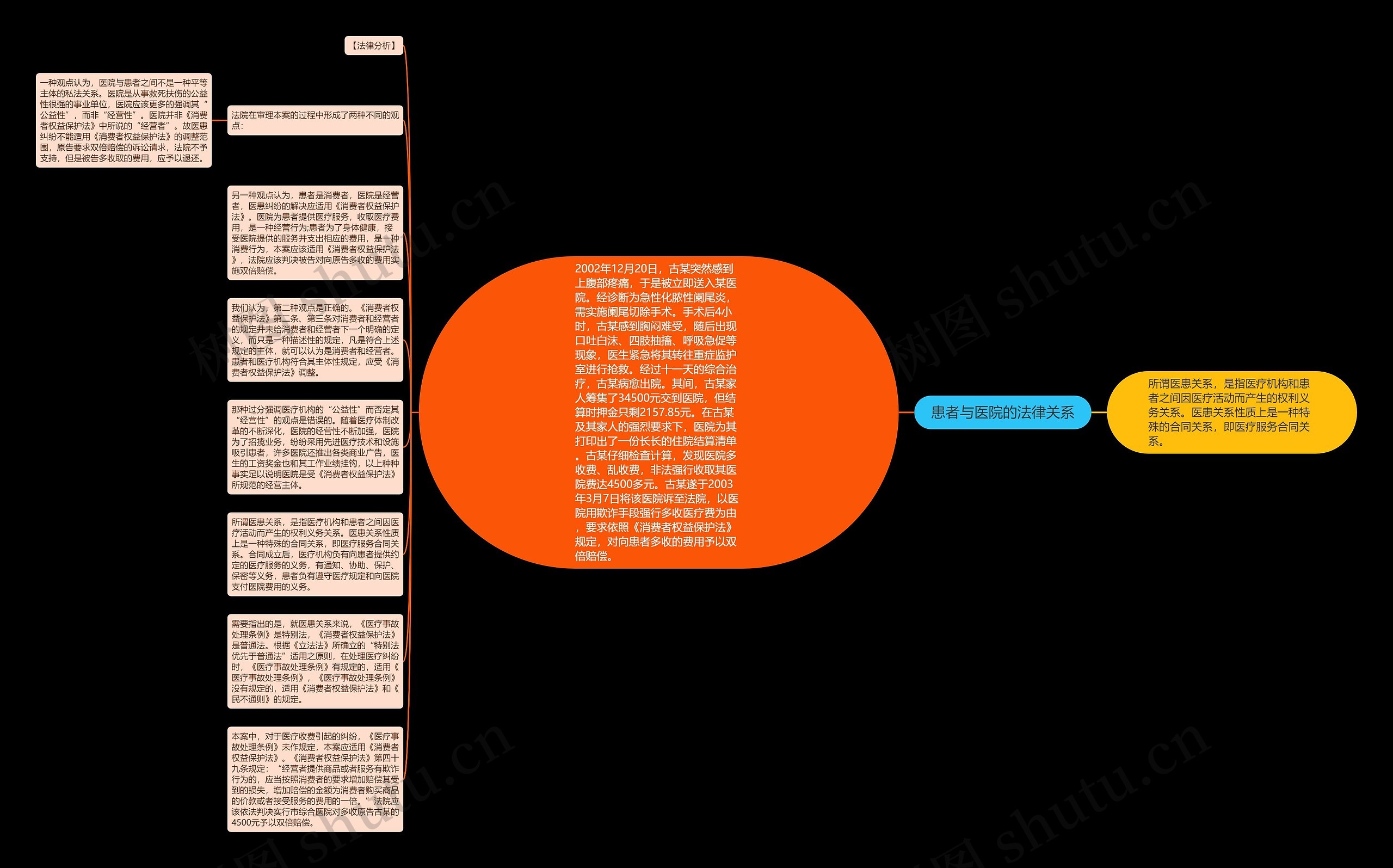 患者与医院的法律关系思维导图