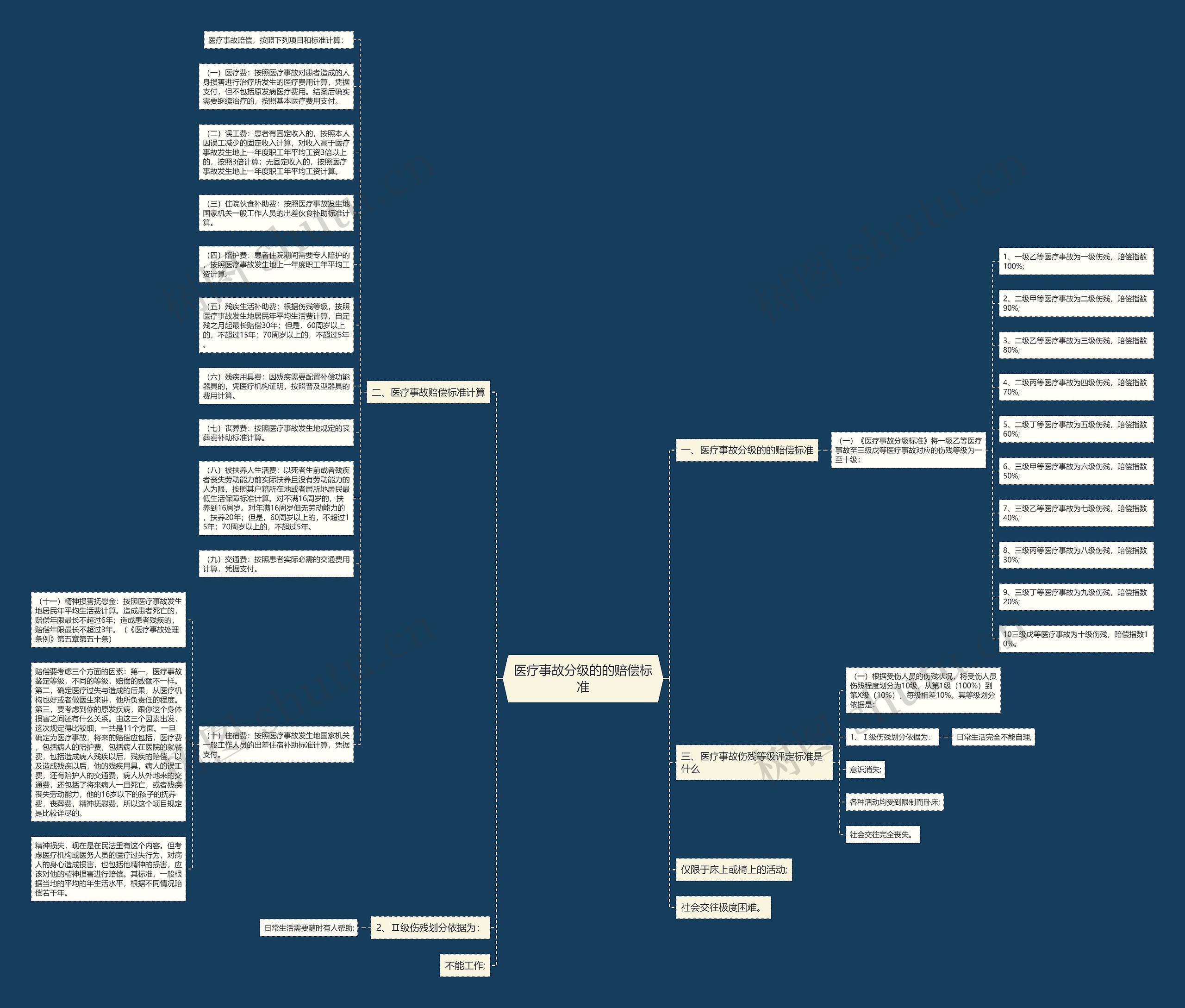 医疗事故分级的的赔偿标准思维导图