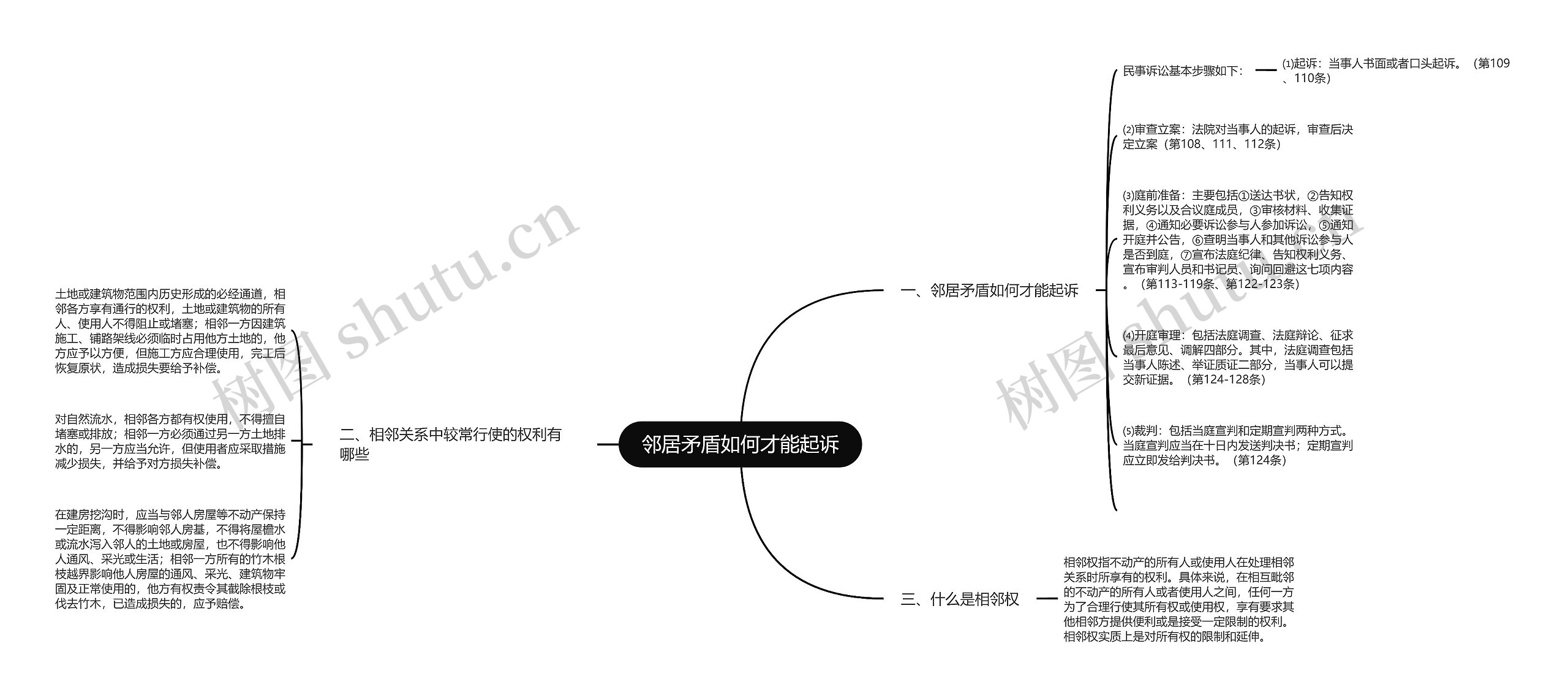 邻居矛盾如何才能起诉思维导图