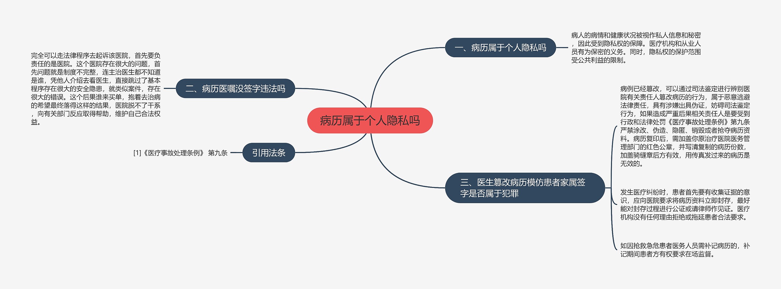 病历属于个人隐私吗思维导图