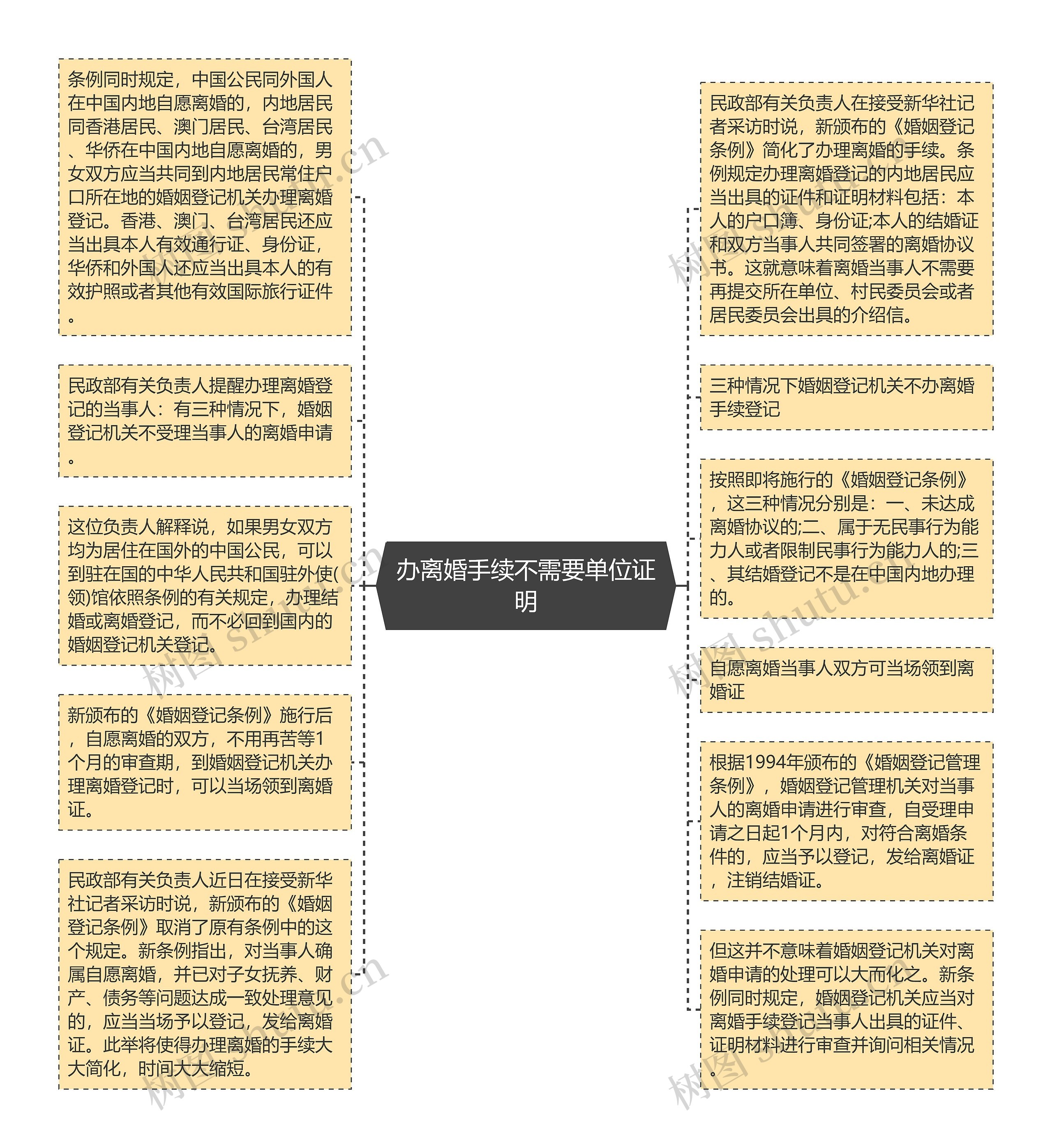 办离婚手续不需要单位证明思维导图