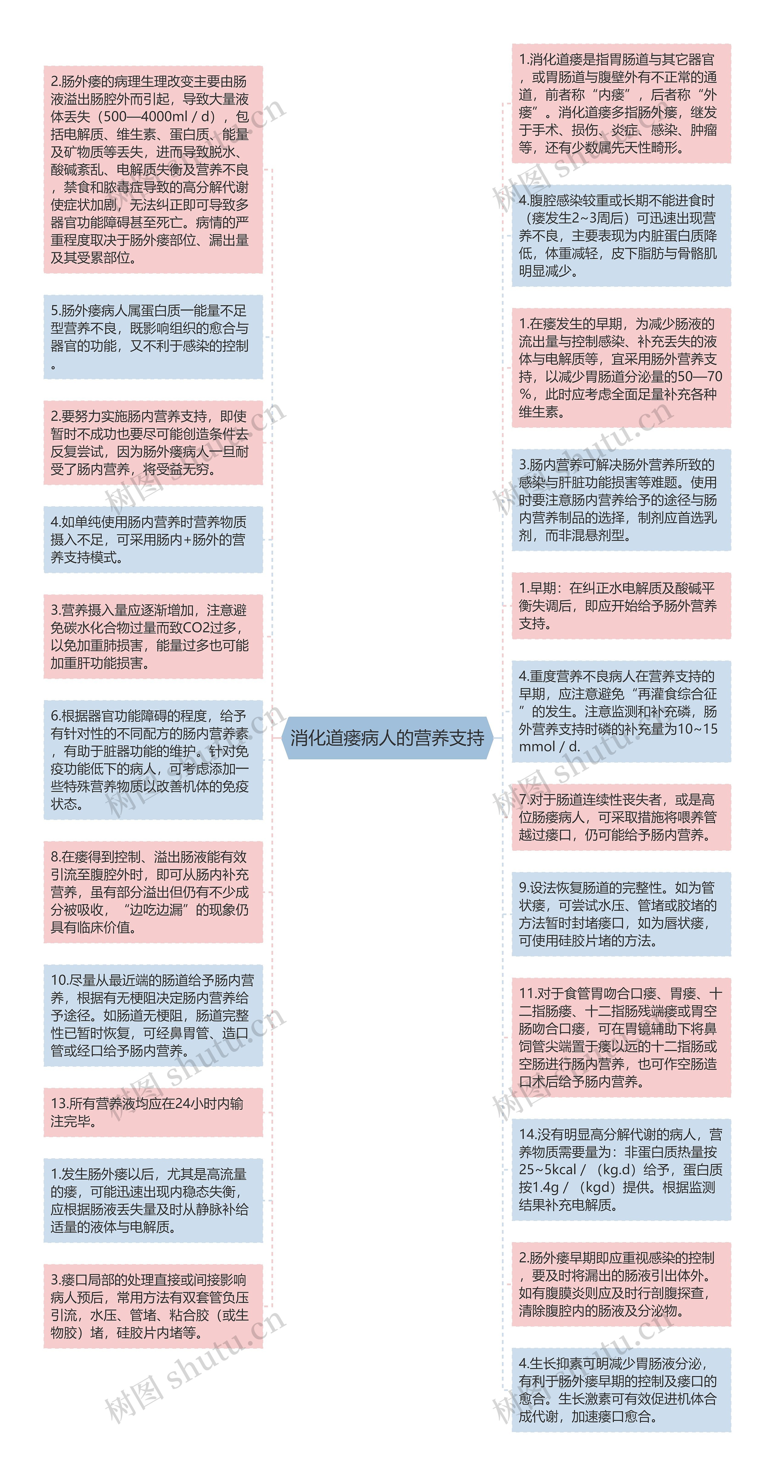 消化道瘘病人的营养支持