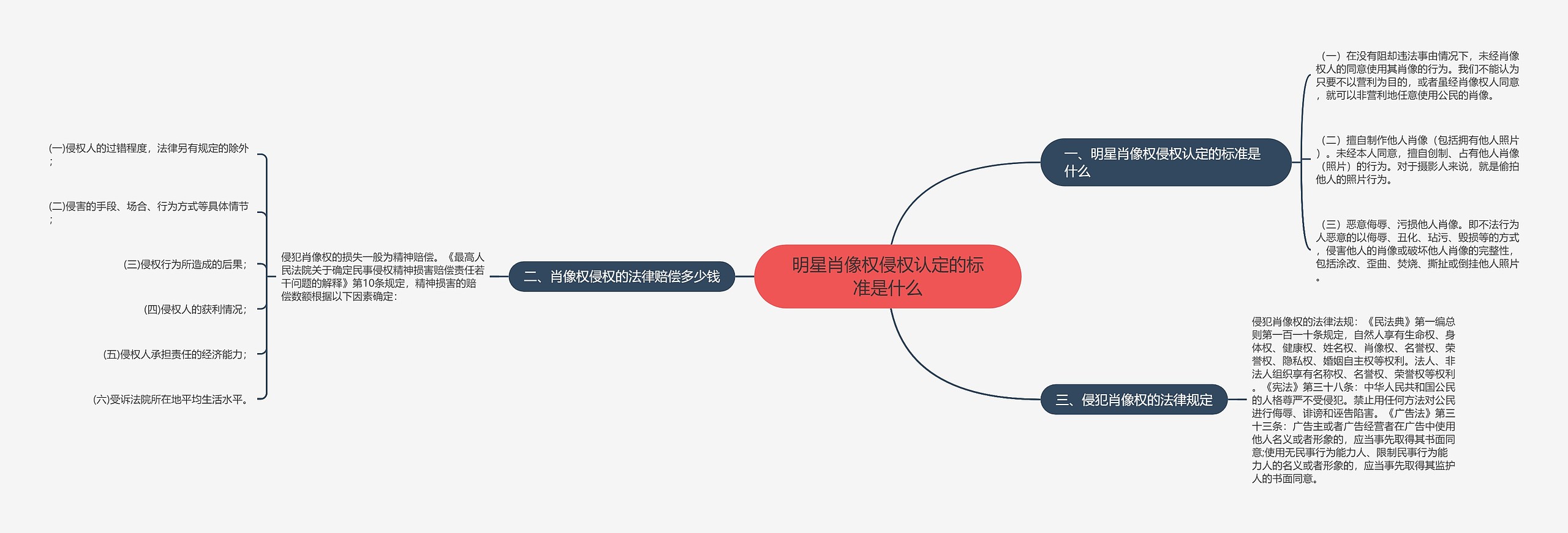 明星肖像权侵权认定的标准是什么思维导图