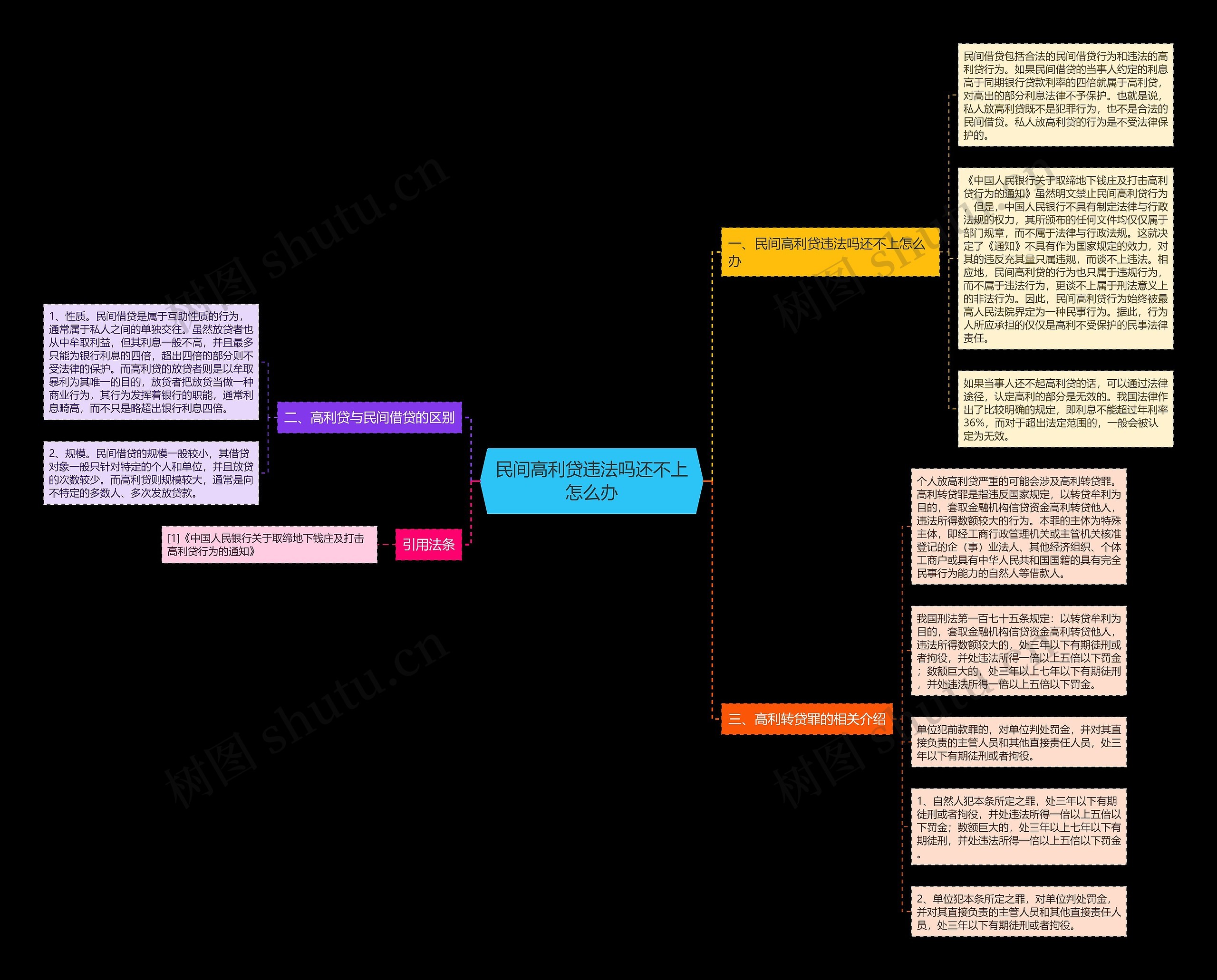 民间高利贷违法吗还不上怎么办思维导图