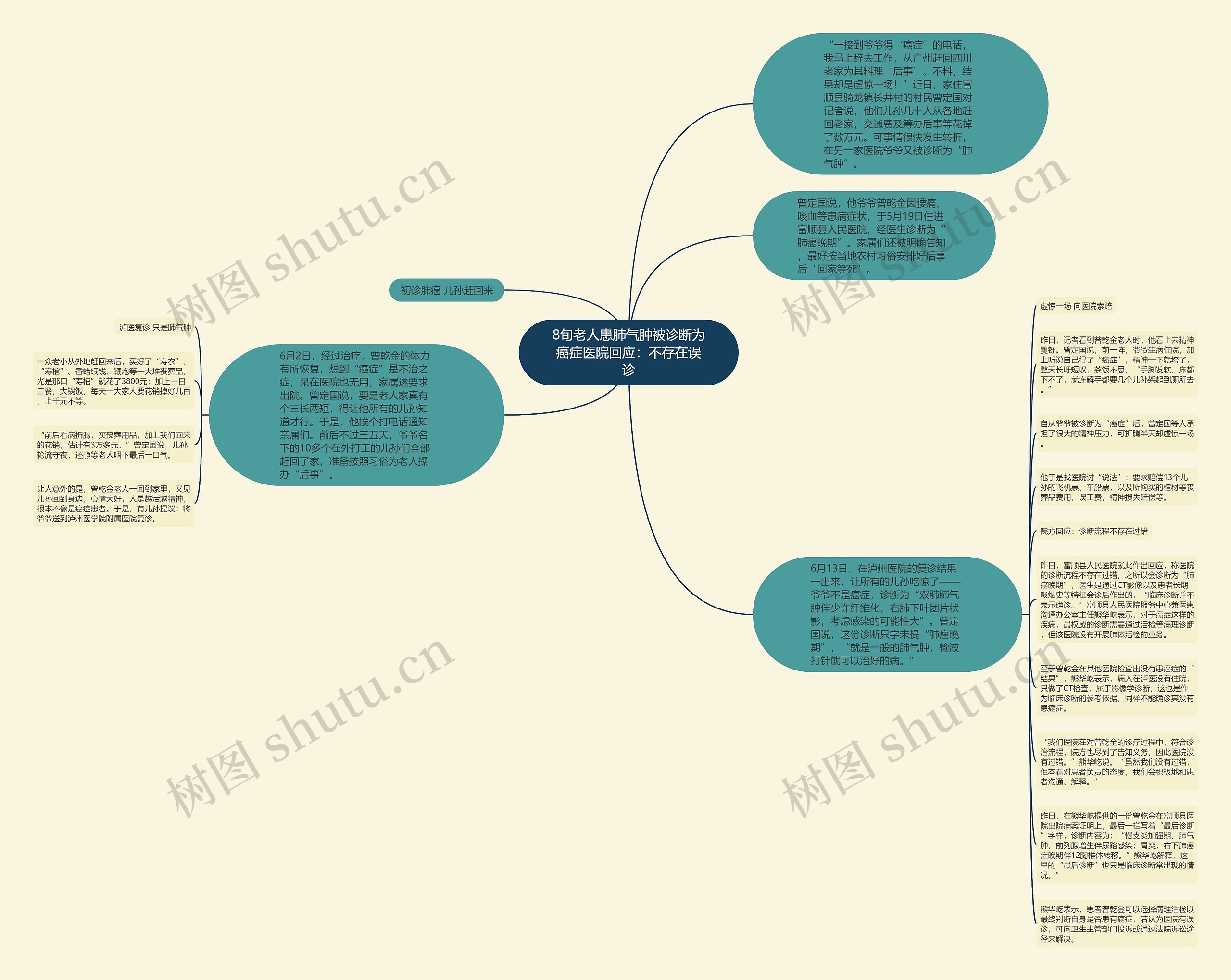 8旬老人患肺气肿被诊断为癌症医院回应：不存在误诊思维导图